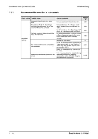 Check first when you have troubles Troubleshooting
7 - 24
7.6.7 Acceleration/deceleration is not smooth
Check points Possible Cause Countermeasures
Refer to
page
Parameter
Setting
Acceleration/deceleration time is too
short.
Increase acceleration/deceleration time. 6-69
Torque boost (Pr. 0, Pr. 46) setting is
improper under V/f control, so the stall
prevention function is activated.
Increase/decrease Pr. 0 "Torque boost"
setting value by 0.5% increments to the
setting.
6-33
The base frequency does not match the
motor characteristics.
For V/f control, set Pr. 3 "Base frequency"
and Pr. 47 "Second V/f (base frequency)".
6-54
For Advanced magnetic flux vector control
or General-purpose magnetic flux vector
control, set Pr. 84 "Rated motor fre-
quency".
6-88
Stall prevention function is activated due
to a heavy load.
Reduce the load weight. —
Set Pr. 22 "Stall prevention operation level
"higher according to the load. (Setting Pr.
22 too large may result in frequent over-
current trip (E.OC२).)
6-42
Check the capacities of the inverter and
the motor.
—
Regeneration avoidance operation is per-
formed
If the frequency becomes unstable during
regeneration avoidance operation,
decrease the setting of Pr. 886 "Regene-
ration avoidance voltage gain".
6-292
 