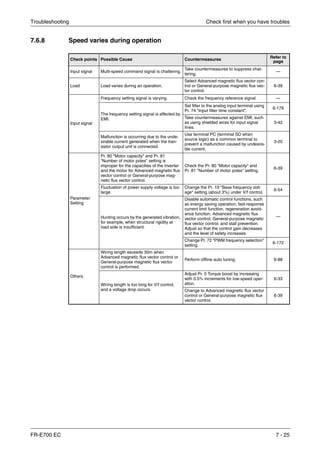 Troubleshooting Check first when you have troubles
FR-E700 EC 7 - 25
7.6.8 Speed varies during operation
Check points Possible Cause Countermeasures
Refer to
page
Input signal Multi-speed command signal is chattering.
Take countermeasures to suppress chat-
tering.
—
Load Load varies during an operation.
Select Advanced magnetic flux vector con-
trol or General-purpose magnetic flux vec-
tor control.
6-39
Input signal
Frequency setting signal is varying. Check the frequency reference signal. —
The frequency setting signal is affected by
EMI.
Set filter to the analog input terminal using
Pr. 74 "Input filter time constant".
6-179
Take countermeasures against EMI, such
as using shielded wires for input signal
lines.
3-42
Malfunction is occurring due to the unde-
sirable current generated when the tran-
sistor output unit is connected.
Use terminal PC (terminal SD when
source logic) as a common terminal to
prevent a malfunction caused by undesira-
ble current.
3-20
Parameter
Setting
Pr. 80 "Motor capacity" and Pr. 81
"Number of motor poles" setting is
improper for the capacities of the inverter
and the motor for Advanced magnetic flux
vector control or General-purpose mag-
netic flux vector control.
Check the Pr. 80 "Motor capacity" and
Pr. 81 "Number of motor poles" setting.
6-39
Fluctuation of power supply voltage is too
large.
Change the Pr. 19 "Base frequency volt-
age" setting (about 3%) under V/f control.
6-54
Hunting occurs by the generated vibration,
for example, when structural rigidity at
load side is insufficient.
Disable automatic control functions, such
as energy saving operation, fast-response
current limit function, regeneration avoid-
ance function, Advanced magnetic flux
vector control, General-purpose magnetic
flux vector control, and stall prevention.
Adjust so that the control gain decreases
and the level of safety increases.
—
Change Pr. 72 "PWM frequency selection"
setting.
6-172
Others
Wiring length exceeds 30m when
Advanced magnetic flux vector control or
General-purpose magnetic flux vector
control is performed.
Perform offline auto tuning. 6-88
Wiring length is too long for V/f control,
and a voltage drop occurs.
Adjust Pr. 0 Torque boost by increasing
with 0.5% increments for low-speed oper-
ation.
6-33
Change to Advanced magnetic flux vector
control or General-purpose magnetic flux
vector control.
6-39
 
