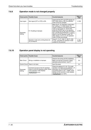 Check first when you have troubles Troubleshooting
7 - 26
7.6.9 Operation mode is not changed properly
7.6.10 Operation panel display is not operating
Check points Possible Cause Countermeasures
Refer to
page
Input signal Start signal (STF or STR) is ON.
Check that the STF and STR signals are
OFF. When either is ON, the operation
mode cannot be changed.
6-198
Parameter
Setting
Pr. 79 setting is improper.
When the Pr. 79 "Operation mode selec-
tion" setting is "0" (initial value), the
inverter is placed in the external operation
mode at input power-on. At this time,
press the PU/EXT key on the operation
panel (press the PU key when the param-
eter unit (FR-PU04/FR-PU07) is used) to
switch to the PU operation mode. For
other values (1 to 4, 6, 7), the operation
mode is limited accordingly.
6-198
Operation mode and a writing device do
not correspond.
Check Pr. 79, Pr. 338, Pr. 339, Pr. 550,
Pr. 551, and select an operation mode
suitable for the purpose.
6-198,
6-212
Check points Possible Cause Countermeasures
Refer to
page
Main Circuit Wiring or installation is improper.
Check for the wiring and the installation.
3-4Make sure that the connector is fitted
securely across terminal + and P1.
Control Circuit Power is not input. Input the power. 3-4
Parameter
Setting
Command sources at the PU operation
mode is not be the operation panel. (None
of the operation mode displays
( ) is lit.)
Check the setting of Pr. 551 "PU mode
operation command source selection". (If
parameter unit (FR-PU04/FR-PU07) is
connected while Pr. 551 = "9999" (initial
setting), all the operation mode displays
( ) turn OFF.)
6-212
 