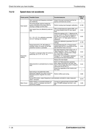 Check first when you have troubles Troubleshooting
7 - 28
7.6.12 Speed does not accelerate
Check points Possible Cause Countermeasures
Refer to
page
Input signal
Start command and frequency command
are chattering.
Check if the start command and the fre-
quency command are correct.
—
The wiring length used for analog fre-
quency command is too long, and it is
causing a voltage (current) drop.
Perform analog input bias/gain calibration. 6-180
Input signal lines are affected by external
EMI.
Take countermeasures against EMI, such
as using shielded wires for input signal
lines.
3-42
Parameter
Setting
Pr. 1, Pr. 2, Pr. 18, calibration parameter
C2 to C7 settings are improper.
Check the settings of Pr. 1 "Maximum fre-
quency" and Pr. 2 "Minimum frequency". If
you want to run the motor at 120Hz or
higher, set Pr. 18 "High speed maximum
frequency".
6-50
Check the calibration parameter C2 to C7
settings.
6-180
Torque boost (Pr. 0, Pr. 46) setting is
improper under V/f control, so the stall
prevention function is activated.
Increase/decrease Pr. 0 "Torque boost"
setting value by 0.5% increments so that
stall prevention does not occur.
6-33
V/f pattern is improper when V/f control is
performed. (Pr. 3, Pr. 14, Pr. 19)
Set rated frequency of the motor to Pr. 3
"Base frequency". Use Pr. 19 "Base fre-
quency voltage" to set the base voltage
(e.g. rated motor voltage).
6-54
Change Pr. 14 "Load pattern selection"
according to the load characteristic.
6-56
Stall prevention is activated due to a heavy
load.
Reduce the load weight. —
Set Pr. 22 "Stall prevention operation
level" higher according to the load. (Set-
ting Pr. 22 too large may result in frequent
overcurrent trip (E.OC२).)
6-42
Check the capacities of the inverter and
the motor.
—
Auto tuning is not performed under
Advanced magnetic flux vector control or
General-purpose magnetic flux vector
control.
Perform offline auto tuning. 6-88
During PID control, output frequency is automatically controlled to make measured
value = set point.
6-270
Main Circuit
Brake resistor is connected between ter-
minal + and P1 or between terminal P1
and PR by mistake.
Connect an optional brake transistor (MRS
type, FR-ABR) between terminal + and
PR.
3-28
 