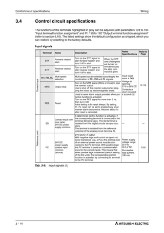 Control circuit specifications Wiring
3 - 14
3.4 Control circuit specifications
The functions of the terminals highlighted in grey can be adjusted with parameters 178 to 184
"Input terminal function assignment" and Pr. 190 to 192 "Output terminal function assignment"
(refer to section 6.10). The listed settings show the default configuration as shipped, which you
can restore by resetting to the factory defaults.
Input signals
Terminal Name Description
Rated
Specifications
Refer to
Page
Contactinput
STF
Forward rotation
start
Turn on the STF signal to
start forward rotation and
turn it off to stop.
When the STF
and STR signals
are turned on
simultaneously,
the stop com-
mand is given.
Input resist-
ance: 4.7kΩ
Voltage at
opening:
21V to 26V DC
Contacts at
short-circuited:
4 to 6mA DC
6-114
STR
Reverse rotation
start
Turn on the STR signal to
start reverse rotation and
turn it off to stop.
RH, RM, RL
Multi-speed
selection
Multi-speed can be selected according to the
combination of RH, RM and RL signals.
MRS Output stop
Turn on the MRS signal (20ms or more) to stop
the inverter output.
Use to shut off the inverter output when stop-
ping the motor by electromagnetic brake.
RES Reset
Used to reset alarm output provided when pro-
tective function is activated.
Turn on the RES signal for more than 0.1s,
then turn it off.
Initial setting is for reset always. By setting
Pr. 75, reset can be set to enabled only at an
inverter alarm occurrence. Recover about 1s
after reset is cancelled.
Referencepoint
SD
Contact input com-
mon (sink)
24V DC power
supply common
A determined control function is activated, if
the corresponding terminal is connected to the
terminal SD (sink logic). The SD terminal is
isolated from the digital circuits via opto cou-
plers.
The terminal is isolated from the reference
potential of the analog circuit (terminal 5).
— —
PC
24V DC
power supply,
contact input
common
(source)
24V DC/0.1A output
With negative logic and control via open col-
lector transistors (e.g. a PLC) the positive pole
of an external power source must be con-
nected to the PC terminal. With positive logic
the PC terminal is used as a common refer-
ence for the control inputs. This means that
when positive logic is selected (default setting
of the EC units) the corresponding control
function is activated by connecting its terminal
to the PC terminal.
Power supply
voltage range:
22 V to
26,5 V DC
Permissible
load current:
100 mA
3-20
Tab. 3-9: Input signals (1)
 