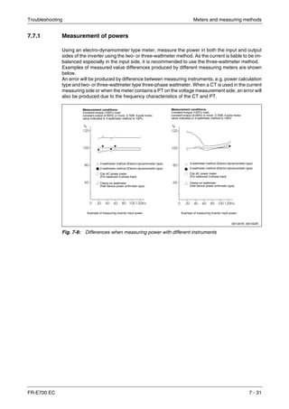 Troubleshooting Meters and measuring methods
FR-E700 EC 7 - 31
7.7.1 Measurement of powers
Using an electro-dynamometer type meter, measure the power in both the input and output
sides of the inverter using the two- or three-wattmeter method. As the current is liable to be im-
balanced especially in the input side, it is recommended to use the three-wattmeter method.
Examples of measured value differences produced by different measuring meters are shown
below.
An error will be produced by difference between measuring instruments, e.g. power calculation
type and two- or three-wattmeter type three-phase wattmeter. When a CT is used in the current
measuring side or when the meter contains a PT on the voltage measurement side, an error will
also be produced due to the frequency characteristics of the CT and PT.
I001301E, I001302E,
Fig. 7-8: Differences when measuring power with different instruments
3-wattmeter method (Electro-dynamometer type)
2-wattmeter method (Electro-dynamometer type)
Clip AC power meter
(For balanced 3-phase load)
Clamp-on wattmeter
(Hall device power arithmetic type)
3-wattmeter method (Electro-dynamometer type)
2-wattmeter method (Electro-dynamometer type)
Clip AC power meter
(For balanced 3-phase load)
Clamp-on wattmeter
(Hall device power arithmetic type)
Measurement conditions:
Constant-torque (100%) load,
constant-output at 60Hz or more. 3.7kW, 4-pole motor,
value indicated in 3-wattmeter method is 100%
Measurement conditions:
Constant-torque (100%) load,
constant-output at 60Hz or more. 3.7kW, 4-pole motor,
value indicated in 3-wattmeter method is 100%
Example of measuring inverter input power Example of measuring inverter input power
 