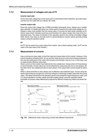 Meters and measuring methods Troubleshooting
7 - 32
7.7.2 Measurement of voltages and use of PT
Inverter input side
As the input side voltage has a sine wave and it is extremely small in distortion, accurate meas-
urement can be made with an ordinary AC meter.
Inverter output side
Since the output side voltage has a PWM-controlled rectangular wave, always use a rectifier
type voltmeter. A needle type tester can not be used to measure the output side voltage as it in-
dicates a value much greater than the actual value. A moving-iron type meter indicates an ef-
fective value which includes harmonics and therefore the value is larger than that of the fun-
damental wave. The value monitored on the operation panel is the inverter-controlled voltage
itself. Hence, that value is accurate and it is recommended to monitor values (provide analog
output) using the operation panel.
PT
No PT can be used in the output side of the inverter. Use a direct-reading meter. (A PT can be
used in the input side of the inverter.)
7.7.3 Measurement of currents
Use a moving-iron type meter on both the input and output sides of the inverter. However, if the
carrier frequency exceeds 5kHz, do not use that meter since an overcurrent losses produced in
the internal metal parts of the meter will increase and themeter may burn out. In this case, use
an approximate-effective value type.
Since current on the inverter input side tends to be unbalanced, measurement of three phases
is recommended. Correct value can not be obtained by measuring only one or two phases. On
the other hand, the unbalanced ratio of each phase of the output side current should be within
10%.
When a clamp ammeter is used, always use an effective value detection type. A mean value de-
tection type produces a large error and may indicate an extremely smaller value than the actual
value. The value monitored on the operation panel is accurateif the output frequency varies, and
it is recommended to monitor values (provide analog output) using the operation panel.
Examples of process value differences produced by different measuring meters are shown be-
low.
I001303E, I001304E,
Fig. 7-9: Differences when measuring currents with different instruments
Moving-iron
type
Clip AC power
meter
Measurement conditions:
Value indicated by moving-iron type ammeter is 100%.
Example of measuring Inverter Input Current Example of measuring Inverter Output Current
Clamp-on wattmeter
current measurementClamp meter
Measurement conditions:
Value indicated by moving-iron type ammeter is 100%.
Moving-iron
type
Clip AC power
meter
Clamp-on wattmeter
current measurement
Clamp meter
 
