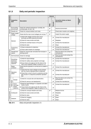 Inspection Maintenance and inspection
8 - 2
8.1.3 Daily and periodic inspection
AreaofInspection
Inspection
Item
Description
Interval
Corrective Action at Alarm
Occurrence
Customer’s
check
Daily
Periodicባ
General
Surrounding
environment
Check the ambient temperature, humidity, dirt,
corrosive gas, oil mist , etc.
✔ Improve environment
Overall unit Check for unusual vibration and noise. ✔ Check alarm location and retighten
Power supply
voltage Check that the main circuit voltages are normal. ቢ ✔ Inspect the power supply
Maincircuit
General
1) Check with megger (across main circuit
terminals and earth (ground) terminal).
✔ Contact the manufacturer
2) Check for loose screws and bolts. ✔ Retighten
3) Check for overheat traces on the parts. ✔ Contact the manufacturer
4) Check for stain ✔ Clean
Conductors,
cables
1) Check conductors for distortion. ✔ Contact the manufacturer
2) Check cable sheaths for breakage ✔ Contact the manufacturer
Transformer/
reactor
Check for unusual odor and abnormal increase in
whining sound.
✔
Stop the device and contact the
manufacturer.
Terminal block Check for damage. ✔
Stop the device and contact the
manufacturer.
Smoothing
aluminum
electrolytic
capacitor
1) Check for liquid leakage. ✔ Contact the manufacturer
2) Check for safety valve projection and bulge. ✔ Contact the manufacturer
3)Visual check and judge by the life check of the
main circuit capacitor (Refer to section 8.1.4.)
✔
Relay/
contactor
Check that the operation is normal and no chatter is
heard.
✔ Contact the manufacturer
Controlcircuit/Protectivecircuit
Operation
check
1) Check that the output voltages across phases
with the inverter operated alone is balanced.
✔ Contact the manufacturer
2) Check that no fault is found in protective and dis-
play circuits in a sequence protective operation
test.
✔ Contact the manufacturer
Partscheck
Overall
1) Check for unusual odor and discoloration. ✔
Stop the device and contact the
manufacturer
2) Check for serious rust development. ✔ Contact the manufacturer
Alumi-
num elec-
trolytic
capacitor
1)Check for liquid leakage in a capacitor and defor-
mation trance
✔ Contact the manufacturer
2) Visual check and judge by the life check of the
control circuit capacitor. (Refer to section 8.1.4.)
✔
Coolingsystem
Cooling fan
1) Check for unusual vibration and noise. ✔ Replace the fan
2) Check for loose screws and bolts. ✔ Retighten
3) Check for stain. ✔ Clean
Heatsink
1) Check for clogging. ✔ Clean
2) Check for stain. ✔ Clean
Tab. 8-1: Daily and periodic inspection (1)
 