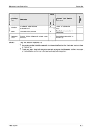Maintenance and inspection Inspection
FR-E700 EC 8 - 3
ቢ It is recommended to install a device to monitor voltage for checking the power supply voltage
to the inverter.
ባ
One to two years of periodic inspection cycle is recommended. However, it differs according
to the installation environment. Consult us for periodic inspection.
AreaofInspection
Inspection
Item
Description
Interval
Corrective Action at Alarm
Occurrence
Customer’s
check
Daily
Periodicባ
Display
Indication
1) Check that display is normal. ✔ Contact the manufacturer
2) Check for stain. ✔ Clean
Meter Check that reading is normal. ✔
Stop the device and contact the
manufacturer.
Loadmotor
Operqation
check
Check for vibration and abnormal increase in oper-
ation noise.
✔
Stop the device and contact the
manufacturer.
Tab. 8-1: Daily and periodic inspection (2)
 