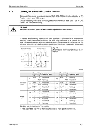 Maintenance and inspection Inspection
FR-E700 EC 8 - 5
8.1.5 Checking the inverter and converter modules
Disconnect the external power supply cables (R/L1, S/L2, T/L3) and motor cables (U, V, W).
Prepare a tester. (Use 100Ω range.)
Change the polarity of the tester alternately at the inverter terminals R/L1, S/L2, T/L3, U, V, W,
+ and −, and check for continuity.
At the time of discontinuity, the measured value is almost ȍ. When there is an instantaneous
continuity, due to the smoothing capacitor, the tester may not indicate ȍ. At the time of conti-
nuity, the measured value is several to several ten’s-of ohms depending on the module type, cir-
cuit tester type, etc. If all measured values are almost thesame, the modules are without fault.
ቢ
T/L3, D3 and D6 are only for the three-phase power input specification models.
E
CAUTION:
Before measurement, check that the smoothing capacitor is discharged.
Fig. 8-1:
Module device numbers and terminals to be
checked
I002039E
Tester Polarity
Measured Value
Tester Polarity
Measured Value
Converter
module
D1
R/L1 + Discontinuity
D4
R/L1 − Continuity
+ R/L1 Continuity − R/L1 Discontinuity
D2
S/L2 + Discontinuity
D5
S/L2 − Continuity
+ S/L2 Continuity − S/L2 Discontinuity
D3 ቢ
T/L3 ቢ
+ Discontinuity
D6 ቢ
T/L3 ቢ
− Continuity
+ T/L3 ቢ
Continuity − T/L3 ቢ
Discontinuity
Inverter
module
TR1
U + Discontinuity
TR4
U − Continuity
+ U Continuity − U Discontinuity
TR3
V + Discontinuity
TR6
V − Continuity
+ V Continuity − V Discontinuity
TR5
W + Discontinuity
TR2
W − Continuity
+ W Continuity − W Discontinuity
Tab. 8-3: Continuity check of the modules
Converter module Inverter module
−
+
 