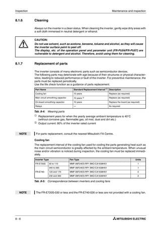 Inspection Maintenance and inspection
8 - 6
8.1.6 Cleaning
Always run the inverter in a clean status. When cleaning the inverter, gently wipe dirty areas with
a soft cloth immersed in neutral detergent or ethanol.
8.1.7 Replacement of parts
The inverter consists of many electronic parts such as semiconductor devices.
The following parts may deteriorate with age because of their structures or physical character-
istics, leading to reduced performance or fault of the inverter. For preventive maintenance, the
parts must be replaced periodically.
Use the life check function as a guidance of parts replacement.
ቢ
Replacement years for when the yearly average ambient temperature is 40°C
(without corrosive gas, flammable gas, oil mist, dust and dirt etc.)
ባ
Output current: 80% of the inverter rated current
Cooling fan
The replacement interval of the cooling fan used for cooling the parts generating heat such as
the main circuit semiconductor is greatly affected by the ambient temperature. When unusual
noise and/or vibration is noticed during inspection, the cooling fan must be replaced immedi-
ately.
E
CAUTION:
Do not use solvent, such as acetone, benzene, toluene and alcohol, as they will cause
the inverter surface paint to peel off.
The display, etc. of the operation panel and parameter unit (FR-PU04/FR-PU07) are
vulnerable to detergent and alcohol. Therefore, avoid using them for cleaning.
Part Name Standard Replacement Interval ቢ
Description
Cooling fan 10 years Replace (as required)
Main circuit smoothing capacitor 10 years ባ Replace (as required)
On-board smoothing capacitor 10 years Replace the board (as required)
Relays — As required
Tab. 8-4: Wearing parts
NOTE For parts replacement, consult the nearest Mitsubishi FA Centre.
Inverter Type Fan Type Units
FR-E720S- 50 to 110 MMF-06F24ES-RP1 BKO-CA1638H01 1
FR-E740-
040 to 095 MMF-06F24ES-RP1 BKO-CA1638H01 1
120 and 170 MMF-06F24ES-RP1 BKO-CA1638H01 2
230 and 300 MMF-08F24ES-RP1 BKO-CA1639H01 2
Tab. 8-5: Correspondence between inverters and cooling fans
NOTE The FR-E720S-030 or less and the FR-E740-026 or less are not provided with a cooling fan.
 