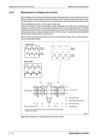 Measurements on the main circuit Maintenance and inspection
8 - 12
8.2.3 Measurement of voltages and currents
Since voltages and currents in the primary and secondary side of the inverter include harmonics,
different meters indicate different measured values. When making measurement with the me-
ters designed for commercial frequency, use the following measuring instruments and circuits:
When installing meters etc. on the inverter output side
When the inverter-to-motor wiring length is large, especially in the 400V class, large-capacity
models, the meters and CTs may generate heat due to line-to-line leakage current. Therefore,
choose the equipment which has enough allowance for the current rating. When measuring and
indicating the output voltage and output current of the inverter, it is recommended to utilize the
AM-5 terminal output function of the inverter.
When using measuring instruments for the normal frequency range, carry out the measure-
ments as described below.
I002040E
Fig. 8-10: Examples of measuring points and instruments
Input
voltage
Input
current
Output
voltage
Output
current
Power supply
Inverter
Instrument types
To the motor
Moving-iron type
Electrodynamometer type
Moving-coil type
Rectifier type
1-phase, 230V
3-phase, 400V
* At, As, Vt, Vs, W12, W13 are only for the three-phase power input
specification models.
 
