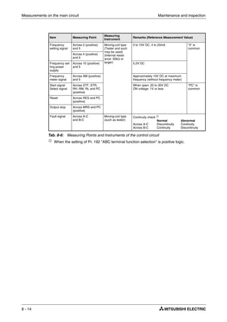 Measurements on the main circuit Maintenance and inspection
8 - 14
ቢ When the setting of Pr. 192 "ABC terminal function selection" is positive logic.
Item Measuring Point
Measuring
Instrument
Remarks (Reference Measurement Value)
Frequency
setting signal
Across 2 (positive)
and 5
Moving-coil type
(Tester and such
may be used)
(Internal resist-
ance: 50kΩ or
larger)
0 to 10V DC, 4 to 20mA "5" is
common
Across 4 (positive)
and 5
Frequency set-
ting power
supply
Across 10 (positive)
and 5
5.2V DC
Frequency
meter signal
Across AM (positive)
and 5
Approximately 10V DC at maximum
frequency (without frequency meter)
Start signal
Select signal
Across STF, STR,
RH, RM, RL and PC
(positive)
When open: 20 to 30V DC
ON voltage: 1V or less
"PC" is
common
Reset Across RES and PC
(positive)
Output stop Across MRS and PC
(positive)
Fault signal Across A-C
and B-C
Moving-coil type
(such as tester)
Continuity check ቢ
Normal Abnormal
Across A-C Discontinuity Continuity
Across B-C Continuity Discontinuity
Tab. 8-6: Measuring Points and Instruments of the control circuit
 