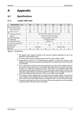Appendix Specifications
FR-E700 EC A - 1
A Appendix
A.1 Specifications
A.1.1 1-phase, 200V class
ቢ
The applied motor capacity indicated is the maximum capacity applicable for use of the
Mitsubishi 4-pole standard motor.
ባ The rated output capacity indicated assumes that the output voltage is 230V.
ቤ
Setting 2kHz or more in Pr. 72 "PWM frequency selection" to perform low acoustic noise
operation with the ambient temperature exceeding 40°C, the rated output current is the value
in parentheses.
ብ
The % value of the overload current rating indicated is the ratio of the overload current to
the inverter’s rated output current. For repeated duty, allow time for the inverter and motor
to return to or below the temperatures under 100% load. If the automatic restart after
instantaneous power failure function (Pr. 57) or power failure stop function (Pr. 261) is set
and power supply voltage is low while load becomes bigger, the bus voltage decreases to
power failure detection level and load of 100% or more may not be available.
ቦ
The maximum output voltage does not exceed the power supply voltage. The maximum
output voltage can be changed within the setting range. However, the pulse voltage value
of the inverter output side voltage remains unchanged at about that of the power supply.
ቧ The power supply capacity varies with the value of the power supply side inverter impedance
(including those of the input reactor and cables).
Model FR-E720S-२२२-EC 008 015 030 050 080 110
Rated motor capacity [kW] ቢ 0.1 0.2 0.4 0.75 1.5 2.2
Output
Output capacity [kVA] ባ 0.3 0.6 1.2 2.0 3.2 4.4
Rated current [A] ቤ 0.8
(0.8)
1.5
(1.4)
3.0
(2.5)
5.0
(4.1)
8.0
(7.0)
11.0
(10.0)
Overload current rating ብ 200% of rated motor capacity for 3s; 150% for 60s
Voltage ቦ 3-phase AC, 0V to power supply voltage
Powersupply
Power supply voltage 1-phase, 200–240V AC, -15%/+10%
Voltage range 170–264V AC at 50/60 Hz
Power supply frequency 50/60Hz ± 5%
Rated input capacity [kVA] ቧ 0.5 0.9 1.5 2.5 4.0 5.2
Protective structure IP20
Cooling system Self cooling Forced air cooling
Weight [kg] 0.6 0.6 0.9 1.4 1.5 2.0
Tab. A-1: Specifications
2
 