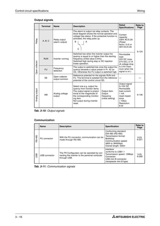 Control circuit specifications Wiring
3 - 16
Output signals
Communication
Terminal Name Description
Rated
Specifications
Refer to
Page
Relay
A, B, C
Relay output
(alarm output)
The alarm is output via relay contacts. The
block diagram shows the normal operation and
voltage free status. If the protective function is
activated, the relay picks up.
Contact
capacity:
230V AC/0.3A
(Power
factor: 0.4) or
30V DC/0.3A
6-124
Opencollector
RUN Inverter running
Switched low when the inverter output fre-
quency is equal to or higher than the starting
frequency (initial value 0.5Hz).
Switched high during stop or DC injection
brake operation.
Permissible
load:
24V DC (max.
27V DC), 0.1A
(A voltage drop
is 3.4V maxi-
mum when the
signal is on.)
FU
Frequency
detection
The output is switched low once the output fre-
quency exceeds a value preset in Pr. 42 (or
43). Otherwise the FU output is switched high.
SE
Open collector
output common
Reference potential for the signals RUN and
FU. This terminal is isolated from the reference
potential of the control circuit SD.
— —
Analogoutput
AM
Analog voltage
output
Select one e.g. output fre-
quency from monitor items.
The output signal is propor-
tional to the magnitude of
the corresponding monitor-
ing item.
Not output during inverter
reset.
Output item:
Output
frequency
(initial setting)
Output signal:
0–10V DC
Permissible
load current:
1 mA
(load imped-
ance:
≥ 10kΩ)
Resolution:
8 bit
6-146
Tab. 3-10: Output signals
Name Description Specification
Refer to
Page
RS-485
PU connector
With the PU connector, communication can be
made through RS-485.
Conforming standard:
EIA-485 (RS-485)
Transmission format:
Multidrop
Communication speed:
4800 to 38400bps
Overall length: 500m
3-23,
6-221
USB
USB connector
The FR Configurator can be operated by con-
necting the inverter to the personal computer
through USB.
Interface:
conforms to USB1.1
Transmission speed: 12Mbps
Connector:
USB mini B connector
(receptacle mini B type)
3-25,
6-269
Tab. 3-11: Communication signals
B
C
A
 