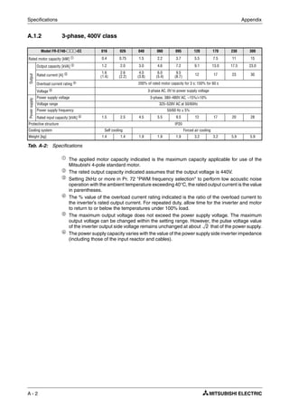 Specifications Appendix
A - 2
A.1.2 3-phase, 400V class
ቢ
The applied motor capacity indicated is the maximum capacity applicable for use of the
Mitsubishi 4-pole standard motor.
ባ
The rated output capacity indicated assumes that the output voltage is 440V.
ቤ
Setting 2kHz or more in Pr. 72 "PWM frequency selection" to perform low acoustic noise
operation with the ambient temperature exceeding 40°C, the rated output current is the value
in parentheses.
ብ
The % value of the overload current rating indicated is the ratio of the overload current to
the inverter’s rated output current. For repeated duty, allow time for the inverter and motor
to return to or below the temperatures under 100% load.
ቦ
The maximum output voltage does not exceed the power supply voltage. The maximum
output voltage can be changed within the setting range. However, the pulse voltage value
of the inverter output side voltage remains unchanged at about that of the power supply.
ቧ
The power supply capacity varies with the value of the power supply side inverter impedance
(including those of the input reactor and cables).
Model FR-E740-२२२-EC 016 026 040 060 095 120 170 230 300
Rated motor capacity [kW] ቢ 0.4 0.75 1.5 2.2 3.7 5.5 7.5 11 15
Output
Output capacity [kVA] ባ 1.2 2.0 3.0 4.6 7.2 9.1 13.0 17.5 23.0
Rated current [A] ቤ 1.6
(1.4)
2.6
(2.2)
4.0
(3.8)
6.0
(5.4)
9.5
(8.7)
12 17 23 30
Overload current rating ብ 200% of rated motor capacity for 3 s; 150% for 60 s
Voltage ቦ 3-phase AC, 0V to power supply voltage
Powersupply
Power supply voltage 3-phase, 380–480V AC, −15%/+10%
Voltage range 325–528V AC at 50/60Hz
Power supply frequency 50/60 Hz ± 5%
Rated input capacity [kVA] ቧ 1.5 2.5 4.5 5.5 9.5 12 17 20 28
Protective structure IP20
Cooling system Self cooling Forced air cooling
Weight [kg] 1.4 1.4 1.9 1.9 1.9 3.2 3.2 5.9 5.9
Tab. A-2: Specifications
2
 