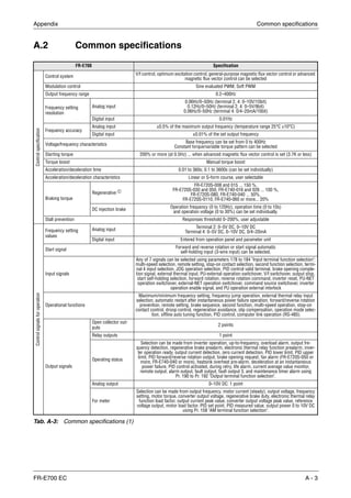 Appendix Common specifications
FR-E700 EC A - 3
A.2 Common specifications
FR-E700 Specification
Controlspecification
Control system
V/f control, optimum excitation control, general-purpose magnetic flux vector control or advanced
magnetic flux vector control can be selected
Modulation control Sine evaluated PWM, Soft PWM
Output frequency range 0.2–400Hz
Frequency setting
resolution
Analog input
0.06Hz/0–50Hz (terminal 2, 4: 0–10V/10bit)
0.12Hz/0–50Hz (terminal 2, 4: 0–5V/9bit)
0.06Hz/0–50Hz (terminal 4: 0/4–20mA/10bit)
Digital input 0.01Hz
Frequency accuracy
Analog input ±0.5% of the maximum output frequency (temperature range 25°C ±10°C)
Digital input ±0.01% of the set output frequency
Voltage/frequency characteristics
Base frequency can be set from 0 to 400Hz
Constant torque/variable torque pattern can be selected
Starting torque 200% or more (at 0.5Hz) ... when advanced magnetic flux vector control is set (3.7K or less)
Torque boost Manual torque boost
Acceleration/deceleration time 0.01 to 360s; 0.1 to 3600s (can be set individually)
Acceleration/deceleration characteristics Linear or S-form course, user selectable
Braking torque
Regenerative ቢ
FR-E720S-008 and 015 ... 150 %,
FR-E720S-030 and 050, FR-E740-016 and 026 ... 100 %,
FR-E720S-080, FR-E740-040 ... 50%,
FR-E720S-0110, FR-E740-060 or more... 20%
DC injection brake
Operation frequency (0 to 120Hz), operation time (0 to 10s)
and operation voltage (0 to 30%) can be set individually.
Stall prevention Responses threshold 0–200%, user adjustable
Controlsignalsforoperation
Frequency setting
values
Analog input
Terminal 2: 0–5V DC, 0–10V DC
Terminal 4: 0–5V DC, 0–10V DC, 0/4–20mA
Digital input Entered from operation panel and parameter unit
Start signal Forward and reverse rotation or start signal automatic
self-holding input (3-wire input) can be selected.
Input signals
Any of 7 signals can be selected using parameters 178 to 184 "Input terminal function selection":
multi-speed selection, remote setting, stop-on contact selection, second function selection, termi-
nal 4 input selection, JOG operation selection, PID control valid terminal, brake opening comple-
tion signal, external thermal input, PU-external operation switchover, V/f switchover, output stop,
start self-holding selection, forward rotation, reverse rotation command, inverter reset, PU-NET
operation switchover, external-NET operation switchover, command source switchover, inverter
operation enable signal, and PU operation external interlock
Operational functions
Maximum/minimum frequency setting, frequency jump operation, external thermal relay input
selection, automatic restart after instantaneous power failure operation, forward/reverse rotation
prevention, remote setting, brake sequence, second function, multi-speed operation, stop-on
contact control, droop control, regeneration avoidance, slip compensation, operation mode selec-
tion, offline auto tuning function, PID control, computer link operation (RS-485)
Output signals
Open collector out-
puts
2 points
Relay outputs 1 point
Operating status
Selection can be made from inverter operation, up-to-frequency, overload alarm, output fre-
quency detection, regenerative brake prealarm, electronic thermal relay function prealarm, inver-
ter operation ready, output current detection, zero current detection, PID lower limit, PID upper
limit, PID forward/reverse rotation output, brake opening request, fan alarm (FR-E720S-050 or
more, FR-E740-040 or more), heatsink overheat pre-alarm, deceleration at an instantaneous
power failure, PID control activated, during retry, life alarm, current average value monitor,
remote output, alarm output, fault output, fault output 3, and maintenance timer alarm using
Pr. 190 to Pr. 192 "Output terminal function selection".
Analog output 0–10V DC: 1 point
For meter
Selection can be made from output frequency, motor current (steady), output voltage, frequency
setting, motor torque, converter output voltage, regenerative brake duty, electronic thermal relay
function load factor, output current peak value, converter output voltage peak value, reference
voltage output, motor load factor, PID set point, PID measured value, output power 0 to 10V DC
using Pr. 158 "AM terminal function selection".
Tab. A-3: Common specifications (1)
 