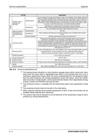 Common specifications Appendix
A - 4
ቢ
The braking torque indicated is a short-duration average torque (which varies with motor
loss) when the motor alone is decelerated from 60Hz in the shortest time and is not a
continuous regenerative torque. When the motor is decelerated from the frequency higher
than the base frequency, the average deceleration torque will reduce. Since the inverter
does not contain a brake resistor, use the optional brake resistor when regenerative energy
is large. A brake unit (FR-BU2) may also be used.
ባ This protective function is available with the three-phase power input specification model
only.
ቤ
This protective function does not function in the initial status.
ብ When using the inverters at the ambient temperature of 40°C or less, the inverters can be
installed closely attached (0cm clearance).
ቦ
The product may only be exposed to the full extremes of this temperature range for short
periods (e.g. during transportation).
FR-E700 Specification
Display
Operation panel or
parameter unit
(FR-PU07)
Operating status
You can select from among output frequency, motor current (steady), output voltage, frequency
setting, cumulative energization time, actual operation time, motor torque, converter output volt-
age, regenerative brake duty, electronic thermal relay function load factor, output current peak
value, converter output voltage peak value, motor load factor, PID set point, PID measured value,
PID deviation, inverter I/O terminal monitor, I/O terminal option monitor, output power, cumula-
tive power, motor thermal load factor, and inverter thermal load factor.
Fault definition
Fault definition is displayed when the protective function is activated,
the output voltage/current/frequency/cumulative energizing time right before the protection func-
tion was activated and the past 8 alarm definitions are stored.
Additional display by
the parameter unit
(FR-PU04/FRPU07)
only
Operating status Not used
Fault definition Output voltage/current/frequency/cumulative energization time immediately before the fault
occurs
Interactive guidance Operation guide/trouble shooting with a help function
Protection
Protective functions
Overcurrent during acceleration, overcurrent during constant speed, overcurrent during
deceleration, overvoltage during acceleration, overvoltage during constant speed,
overvoltage during deceleration, inverter protection thermal operation, motor protection thermal
operation, heatsink overheat, input phase failure ባ
, output side earth (ground) fault overcurrent
at start, output phase failure, external thermal relay operation ቤ
, option fault, parameter error,
internal board fault, PU disconnection, retry count excess ቤ
, CPU fault, brake transistor alarm,
inrush resistance overheat, communication error, analog input error, USB communication error,
brake sequence error 4 to 7 ቤ
Warning functions
Fan alarm (FR-E720S-050 or more, FR-E740-040 or more), overcurrent stall prevention, overvolt-
age stall prevention, PU stop, parameter write error, regenerative brake prealarm ቤ,
electronic thermal relay function prealarm, maintenance output ቤ
, undervoltage
Environment
Ambient temperature −10°C to +50°C (non-freezing) ብ
Storage temperature ቦ −20°C to +65°C
Ambient humidity Max. 90% (non-condensing)
Ambience conditions For indoor use only, avoid environments containing corrosive gases, install in a dust-free location.
Altitude Max. 1000m above sea level
Vibration resistance Max. 5.9m/s² (JIS 60068-2-6) or less at 10 to 55Hz (directions of X , Y and Z axes)
Tab. A-3: Common specifications (2)
 