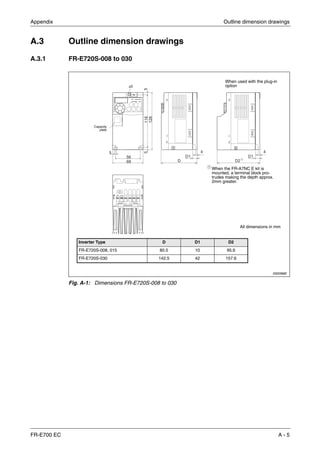 Appendix Outline dimension drawings
FR-E700 EC A - 5
A.3 Outline dimension drawings
A.3.1 FR-E720S-008 to 030
I002066E
Fig. A-1: Dimensions FR-E720S-008 to 030
Inverter Type D D1 D2
FR-E720S-008, 015 80.5 10 95.6
FR-E720S-030 142.5 42 157.6
All dimensions in mm
When used with the plug-in
option
ᕃ
When the FR-A7NC E kit is
mounted, a terminal block pro-
trudes making the depth approx.
2mm greater.
Capacity
plate
 