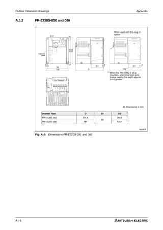Outline dimension drawings Appendix
A - 6
A.3.2 FR-E720S-050 and 080
I002067E
Fig. A-2: Dimensions FR-E720S-050 and 080
Inverter Type D D1 D2
FR-E720S-050 135.5
60
150.6
FR-E720S-080 161 176.1
All dimensions in mm
When used with the plug-in
option
ᕃ When the FR-A7NC E kit is
mounted, a terminal block pro-
trudes making the depth approx.
2mm greater.
Capacity
plate
 