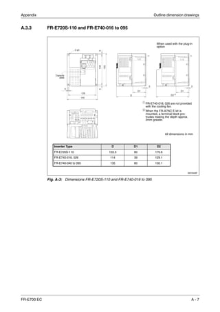 Appendix Outline dimension drawings
FR-E700 EC A - 7
A.3.3 FR-E720S-110 and FR-E740-016 to 095
I001945E
Fig. A-3: Dimensions FR-E720S-110 and FR-E740-016 to 095
Inverter Type D D1 D2
FR-E720S-110 155.5 60 170.6
FR-E740-016, 026 114 39 129.1
FR-E740-040 to 095 135 60 150.1
All dimensions in mm
When used with the plug-in
option
ᕃ FR-E740-016, 026 are not provided
with the cooling fan.
ᕄ
When the FR-A7NC E kit is
mounted, a terminal block pro-
trudes making the depth approx.
2mm greater.
Capacity
plate
 