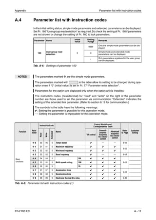 Appendix Parameter list with instruction codes
FR-E700 EC A - 11
A.4 Parameter list with instruction codes
In the initial setting status, simple mode parameters and extended parameters can be displayed.
Set Pr. 160 "User group read selection" as required. So check the setting of Pr. 160 if parameters
are not shown or change the setting of Pr. 160 to lock parameters.
Parameter Name Initial
Value
Setting
Range
Remarks
160
User group read
selection
0
9999
Only the simple mode parameters can be dis-
played.
0
Simple mode and extended mode
parameters can be displayed.
1
Only parameters registered in the user group
can be displayed.
Tab. A-4: Settings of parameter 160
NOTES The parameters marked are the simple mode parameters.
The parameters marked with in the table allow its setting to be changed during ope-
ration even if "0" (initial value) is set in Pr. 77 "Parameter write selection".
Parameters for the option are displayed only when the option unit is installed.
The instruction codes (hexadecimal) for "read" and "write" on the right of the parameter
number are those used to set the parameter via communication. "Extended" indicates the
setting of the extended link parameter. (Refer to section 6.19 for communication.)
The symbols in the table have the following meanings:
✔: Setting the parameter is possible for this operation mode.
—: Setting the parameter is impossible for this operation mode.
Function
Para-
meter
Instruction Code
Name
Control Mode-based
Correspondence Table
Refer
to Page
Customer
Setting
Read
Write
Extended
V/f control
General-
purpose
magnetic
flux vector
control
Advanced
magnetic
flux vector
control
Basic
functions
0 00 80 0 Torque boost ✔ — — 6-33
1 01 81 0 Maximum frequency ✔ ✔ ✔
6-50
2 02 82 0 Minimum frequency ✔ ✔ ✔
3 03 83 0 Base frequency ✔ — — 6-54
4 04 84 0
Multi-speed setting
RH ✔ ✔ ✔
6-585 05 85 0 RM ✔ ✔ ✔
6 06 86 0 RL ✔ ✔ ✔
7 07 87 0 Acceleration time ✔ ✔ ✔
6-69
8 08 88 0 Deceleration time ✔ ✔ ✔
9 09 89 0 Electronic thermal O/L relay ✔ ✔ ✔ 6-80
Tab. A-5: Parameter list with instruction codes (1)
 