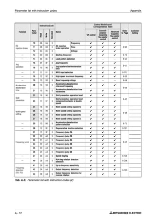 Parameter list with instruction codes Appendix
A - 12
Function Para-
meter
Instruction Code
Name
Control Mode-based
Correspondence Table
Refer
to Page
Customer
Setting
Read
Write
Extended
V/f control
General-
purpose
magnetic
flux vector
control
Advanced
magnetic
flux vector
control
DC
injection brake
10 0A 8A 0
DC injection
brake operation
Frequency ✔ ✔ ✔
6-9811 0B 8B 0 Time ✔ ✔ ✔
12 0C 8C 0 Voltage ✔ ✔ ✔
— 13 0D 8D 0 Starting frequency ✔ ✔ ✔ 6-73
— 14 0E 8E 0 Load pattern selection ✔ — — 6-56
Jog
operation
15 0F 8F 0 Jog frequency ✔ ✔ ✔
6-61
16 10 90 0
Jog acceleration/deceleration
time
✔ ✔ ✔
— 17 11 91 0 MRS input selection ✔ ✔ ✔ 6-117
— 18 12 92 0 High speed maximum frequency ✔ ✔ ✔ 6-50
— 19 13 93 0 Base frequency voltage ✔ — — 6-54
Acceleration/
deceleration
time
20 14 94 0
Acceleration/deceleration
reference frequency
✔ ✔ ✔
6-69
21 15 95 0
Acceleration/deceleration time
increments
✔ ✔ ✔
Stall
prevention
22 16 96 0 Stall prevention operation level ✔ ✔ ✔
6-42
23 17 97 0
Stall prevention operation level
compensation factor at double
speed
✔ ✔ ✔
Multi-speed
setting
24 18 98 0 Multi-speed setting (speed 4) ✔ ✔ ✔
6-58
25 19 99 0 Multi-speed setting (speed 5) ✔ ✔ ✔
26 1A 9A 0 Multi-speed setting (speed 6) ✔ ✔ ✔
27 1B 9B 0 Multi-speed setting (speed 7) ✔ ✔ ✔
— 29 1D 9D 0 Acceleration/deceleration
pattern selection
✔ ✔ ✔ 6-75
— 30 1E 9E 0 Regenerative function selection ✔ ✔ ✔ 6-101
Frequency jump
31 1F 9F 0 Frequency jump 1A ✔ ✔ ✔
6-52
32 20 A0 0 Frequency jump 1B ✔ ✔ ✔
33 21 A1 0 Frequency jump 2A ✔ ✔ ✔
34 22 A2 0 Frequency jump 2B ✔ ✔ ✔
35 23 A3 0 Frequency jump 3A ✔ ✔ ✔
36 24 A4 0 Frequency jump 3B ✔ ✔ ✔
— 37 25 A5 0 Speed display ✔ ✔ ✔ 6-136
— 40 28 A8 0 RUN key rotation direction
selection
✔ ✔ ✔ 6-306
Frequency
detection
(SU, FU)
41 29 A9 0 Up-to-frequency sensitivity ✔ ✔ ✔
6-12942 2A AA 0 Output frequency detection ✔ ✔ ✔
43 2B AB 0 Output frequency detection for
reverse rotation
✔ ✔ ✔
Tab. A-5: Parameter list with instruction codes (2)
 