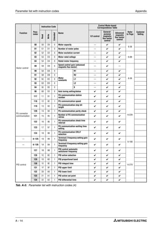 Parameter list with instruction codes Appendix
A - 14
Function Para-
meter
Instruction Code
Name
Control Mode-based
Correspondence Table
Refer
to Page
Customer
Setting
Read
Write
Extended
V/f control
General-
purpose
magnetic
flux vector
control
Advanced
magnetic
flux vector
control
Vector control
80 50 D0 0 Motor capacity — ✔ ✔
6-36
81 51 D1 0 Number of motor poles — ✔ ✔
82 52 D2 0 Motor excitation current — ✔ ✔
6-8883 53 D3 0 Motor rated voltage — ✔ ✔
84 54 D4 0 Rated motor frequency — ✔ ✔
89 59 D9 0
Speed control gain (advanced
magnetic flux vector) — ✔ —
6-36
90 5A DA 0
Motor
constants
R1 — ✔ ✔
91 5B DB 0 R2 — ✔ ✔
92 5C DC 0 L1 — ✔ ✔
93 5D DD 0 L2 — ✔ ✔
94 5E DE 0 X — ✔ ✔
96 60 E0 0 Auto tuning setting/status ✔ ✔ ✔
PU connector
communication
117 11 91 1
PU communication station
number
✔ ✔ ✔
6-226
118 12 92 1 PU communication speed ✔ ✔ ✔
119 13 93 1
PU communication stop bit
length
✔ ✔ ✔
120 14 94 1 PU communication parity check ✔ ✔ ✔
121 15 95 1
Number of PU communication
retries
✔ ✔ ✔
122 16 96 1
PU communication check time
interval
✔ ✔ ✔
123 17 97 1
PU communication waiting time
setting
✔ ✔ ✔
124 18 98 1
PU communication CR/LF
selection
✔ ✔ ✔
— 125 19 99 1
Terminal 2 frequency setting gain
frequency
✔ ✔ ✔
6-180
— 126 1A 9A 1
Terminal 4 frequency setting gain
frequency
✔ ✔ ✔
PID control
127 1B 9B 1
PID control automatic
switchover frequency
✔ ✔ ✔
6-270
128 1C 9C 1 PID action selection ✔ ✔ ✔
129 1D 9D 1 PID proportional band ✔ ✔ ✔
130 1E 9E 1 PID integral time ✔ ✔ ✔
131 1F 9F 1 PID upper limit ✔ ✔ ✔
132 20 A0 1 PID lower limit ✔ ✔ ✔
133 21 A1 1 PID action set point ✔ ✔ ✔
134 22 A2 1 PID differential time ✔ ✔ ✔
Tab. A-5: Parameter list with instruction codes (4)
 
