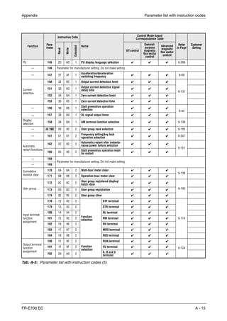 Appendix Parameter list with instruction codes
FR-E700 EC A - 15
Function Para-
meter
Instruction Code
Name
Control Mode-based
Correspondence Table
Refer
to Page
Customer
Setting
Read
Write
Extended
V/f control
General-
purpose
magnetic
flux vector
control
Advanced
magnetic
flux vector
control
PU 145 2D AD 1 PU display language selection ✔ ✔ ✔ 6-306
— 146 Parameter for manufacturer setting. Do not make setting.
— 147 2F AF 1
Acceleration/deceleration
switching frequency ✔ ✔ ✔ 6-69
Current
detection
150 32 B2 1 Output current detection level ✔ ✔ ✔
6-131
151 33 B3 1
Output current detection signal
delay time ✔ ✔ ✔
152 34 B4 1 Zero current detection level ✔ ✔ ✔
153 35 B5 1 Zero current detection time ✔ ✔ ✔
— 156 38 B8 1
Stall prevention operation
selection
✔ ✔ ✔
6-42
— 157 39 B9 1 OL signal output timer ✔ ✔ ✔
Display
selection
158 3A BA 1 AM terminal function selection ✔ ✔ ✔ 6-138
— 160 00 80 2 User group read selection ✔ ✔ ✔ 6-195
— 161 01 81 2
Frequency setting/key lock
operation selection ✔ ✔ ✔ 6-307
Automatic
restart functions
162 02 82 2
Automatic restart after instanta-
neous power failure selection ✔ ✔ ✔
6-151
165 05 85 2
Stall prevention operation level
for restart ✔ ✔ ✔
— 168
Parameter for manufacturer setting. Do not make setting.
— 169
Cumulative
monitor clear
170 0A 8A 2 Watt-hour meter clear ✔ ✔ ✔
6-138
171 0B 8B 2 Operation hour meter clear ✔ ✔ ✔
User group
172 0C 8C 2
User group registered display/
batch clear ✔ ✔ ✔
6-195173 0D 8D 2 User group registration ✔ ✔ ✔
174 0E 8E 2 User group clear ✔ ✔ ✔
Input terminal
function
assignment
178 12 92 2
Function
selection
STF terminal ✔ ✔ ✔
6-114
179 13 93 2 STR terminal ✔ ✔ ✔
180 14 94 2 RL terminal ✔ ✔ ✔
181 15 95 2 RM terminal ✔ ✔ ✔
182 16 96 2 RH terminal ✔ ✔ ✔
183 17 97 2 MRS terminal ✔ ✔ ✔
184 18 98 2 RES terminal ✔ ✔ ✔
Output terminal
function
assignment
190 1E 9E 2
Function
selection
RUN terminal ✔ ✔ ✔
6-124191 1F 9F 2 FU terminal ✔ ✔ ✔
192 20 A0 2
A, B and C
terminal
✔ ✔ ✔
Tab. A-5: Parameter list with instruction codes (5)
 