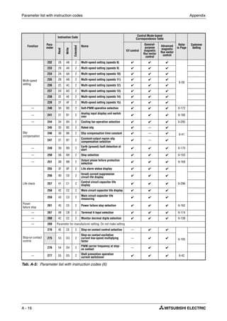 Parameter list with instruction codes Appendix
A - 16
Function Para-
meter
Instruction Code
Name
Control Mode-based
Correspondence Table
Refer
to Page
Customer
Setting
Read
Write
Extended
V/f control
General-
purpose
magnetic
flux vector
control
Advanced
magnetic
flux vector
control
Multi-speed
setting
232 28 A8 2 Multi-speed setting (speeds 8) ✔ ✔ ✔
6-58
233 29 A9 2 Multi-speed setting (speeds 9) ✔ ✔ ✔
234 2A AA 2 Multi-speed setting (speeds 10) ✔ ✔ ✔
235 2B AB 2 Multi-speed setting (speeds 11) ✔ ✔ ✔
236 2C AC 2 Multi-speed setting (speeds 12) ✔ ✔ ✔
237 2D AD 2 Multi-speed setting (speeds 13) ✔ ✔ ✔
238 2E AE 2 Multi-speed setting (speeds 14) ✔ ✔ ✔
239 2F AF 2 Multi-speed setting (speeds 15) ✔ ✔ ✔
— 240 30 B0 2 Soft-PWM operation selection ✔ ✔ ✔ 6-172
— 241 31 B1 2
Analog input display unit switch
over
✔ ✔ ✔ 6-180
— 244 34 B4 2 Cooling fan operation selection ✔ ✔ ✔ 6-295
Slip
compensation
245 35 B5 2 Rated slip ✔ — ✔
6-41246 36 B6 2 Slip compensation time constant ✔ — ✔
247 37 B7 2
Constant-output region slip
compensation selection
✔ — ✔
— 249 39 B9 2
Earth (ground) fault detection at
start
✔ ✔ ✔ 6-170
— 250 3A BA 2 Stop selection ✔ ✔ ✔ 6-103
— 251 3B BB 2
Output phase failure protection
selection
✔ ✔ ✔ 6-169
Life check
255 3F BF 2 Life alarm status display ✔ ✔ ✔
6-296
256 40 C0 2
Inrush current suppression
circuit life display
✔ ✔ ✔
257 41 C1 2
Control circuit capacitor life
display
✔ ✔ ✔
258 42 C2 2 Main circuit capacitor life display ✔ ✔ ✔
259 43 C3 2
Main circuit capacitor life
measuring
✔ ✔ ✔
Power
failure stop
261 45 C5 2 Power failure stop selection ✔ ✔ ✔ 6-162
— 267 4B CB 2 Terminal 4 input selection ✔ ✔ ✔ 6-174
— 268 4C CC 2 Monitor decimal digits selection ✔ ✔ ✔ 6-138
— 269 Parameter for manufacturer setting. Do not make setting.
Stop-on contact
control
270 4E CE 2 Stop-on contact control selection — ✔ ✔
6-105275 53 D3 2
Stop-on contact excitation
current low-speed multiplying
factor
— ✔ ✔
276 54 D4 2 PWM carrier frequency at stop-
on contact
— ✔ ✔
— 277 55 D5 2 Stall prevention operation
current switchover
✔ ✔ ✔ 6-42
Tab. A-5: Parameter list with instruction codes (6)
 