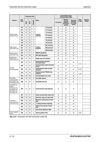 Parameter list with instruction codes Appendix
A - 18
Function Para-
meter
Instruction Code
Name
Control Mode-based
Correspondence Table
Refer
to Page
Customer
Setting
Read
Write
Extended
V/f control
General-
purpose
magnetic
flux vector
control
Advanced
magnetic
flux vector
control
Analog output
(FR-A7AY E kit)
313 0D 8D 3
Function
selection
Y0 terminal ✔ ✔ ✔
—
314 0E 8E 3 Y1 terminal ✔ ✔ ✔
315 0F 8F 3 Y2 terminal ✔ ✔ ✔
316 10 90 3 Y3 terminal ✔ ✔ ✔
317 11 91 3 Y4 terminal ✔ ✔ ✔
318 12 92 3 Y5 terminal ✔ ✔ ✔
319 13 93 3 Y6 terminal ✔ ✔ ✔
Relay output
(FR-A7AR E kit)
320 14 94 3
Function
selection
RA1 terminal ✔ ✔ ✔
—321 15 95 3 RA2 terminal ✔ ✔ ✔
322 16 96 3 RA3 terminal ✔ ✔ ✔
Analog output
(FR-A7AY E kit)
323 17 97 3 AM0 0V adjustment ✔ ✔ ✔
—
324 18 98 3 AM1 0mA adjustment ✔ ✔ ✔
Digital input
(FR-A7AX E kit)
329 1D 9D 3 Digital input unit selection ✔ ✔ ✔ —
RS-485
communication
338 26 A6 3
Communication operation
command source ❃ ✔ ✔
6-212
339 27 A7 3
Communication speed command
source ✔ ✔ ✔
340 28 A8 3
Communication start-up mode
selection ✔ ✔ ✔ 6-210
342 2A AA 3
Communication E²PROM write
selection ✔ ✔ ✔
6-226
343 2B AB 3 Communication error count ✔ ✔ ✔
DeviceNet
communication
(FR-A7ND E kit
FR-A7NCA E kit)
345 2D AD 3 DeviceNet address ✔ ✔ ✔ —
346 2E AE 3 DeviceNet baud rate ✔ ✔ ✔ —
Parameter for
option
FR-A7NC E kit
FR-A7ND E kit
FR-A7NL E kit
FR-A7NP E kit
349 31 B1 3 Communication reset selection ✔ ✔ ✔ —
LonWorks
communication
(FR-A7NL E kit)
387 57 D7 3 Initial communication delay time ✔ ✔ ✔
—
388 58 D8 3 Send time interval at heart beat ✔ ✔ ✔
389 59 D9 3
Minimum sending time at heart
beat ✔ ✔ ✔
390 5A DA 3 % setting reference frequency ✔ ✔ ✔
391 5B DB 3
Receive time interval at heart
beat ✔ ✔ ✔
392 5C DC 3 Event driven detection width ✔ ✔ ✔
Second applied
motor
450 32 B2 3 Second applied motor ✔ ✔ ✔ 6-85
Tab. A-5: Parameter list with instruction codes (8)
 