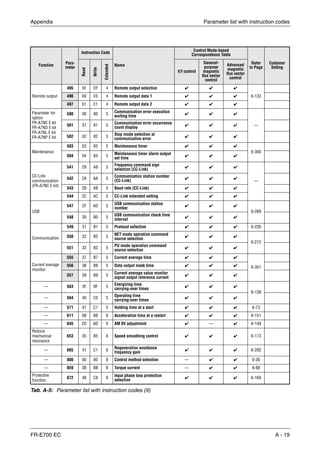 Appendix Parameter list with instruction codes
FR-E700 EC A - 19
Function Para-
meter
Instruction Code
Name
Control Mode-based
Correspondence Table
Refer
to Page
Customer
Setting
Read
Write
Extended
V/f control
General-
purpose
magnetic
flux vector
control
Advanced
magnetic
flux vector
control
Remote output
495 5F DF 4 Remote output selection ✔ ✔ ✔
6-133496 60 E0 4 Remote output data 1 ✔ ✔ ✔
497 61 E1 4 Remote output data 2 ✔ ✔ ✔
Parameter for
option
FR-A7NC E kit
FR-A7ND E kit
FR-A7NL E kit
FR-A7NP E kit
500 00 80 5
Communication error execution
waiting time ✔ ✔ ✔
—501 01 81 5
Communication error occurrence
count display ✔ ✔ ✔
502 02 82 5
Stop mode selection at
communication error
✔ ✔ ✔
Maintenance
503 03 83 5 Maintenance timer ✔ ✔ ✔
6-300
504 04 84 5
Maintenance timer alarm output
set time
✔ ✔ ✔
CC-Link
communication
(FR-A7NC E kit)
541 29 A9 5
Frequency command sign
selection (CC-Link)
✔ ✔ ✔
—
542 2A AA 5
Communication station number
(CC-Link)
✔ ✔ ✔
543 2B AB 5 Baud rate (CC-Link) ✔ ✔ ✔
544 2C AC 5 CC-Link extended setting ✔ ✔ ✔
USB
547 2F AD 5
USB communication station
number
✔ ✔ ✔
6-269
548 30 B0 5
USB communication check time
interval
✔ ✔ ✔
Communication
549 31 B1 5 Protocol selection ✔ ✔ ✔ 6-226
550 32 B2 5
NET mode operation command
source selection
✔ ✔ ✔
6-212
551 33 B3 5
PU mode operation command
source selection
✔ ✔ ✔
Current average
monitor
555 37 B7 5 Current average time ✔ ✔ ✔
6-301556 38 B8 5 Data output mask time ✔ ✔ ✔
557 39 B9 5
Current average value monitor
signal output reference current
✔ ✔ ✔
— 563 3F BF 5
Energizing time
carrying-over times
✔ ✔ ✔
6-138
— 564 40 C0 5
Operating time
carrying-over times
✔ ✔ ✔
— 571 47 C7 5 Holding time at a start ✔ ✔ ✔ 6-73
— 611 0B 8B 6 Acceleration time at a restart ✔ ✔ ✔ 6-151
— 645 2D AD 6 AM 0V adjustment ✔ — ✔ 6-148
Reduce
mechanical
resonance
653 35 B5 6 Speed smoothing control ✔ ✔ ✔ 6-173
— 665 41 C1 6
Regeneration avoidance
frequency gain
✔ ✔ ✔ 6-292
— 800 00 80 8 Control method selection — ✔ ✔ 6-36
— 859 3B BB 8 Torque current — ✔ ✔ 6-88
Protective
function
872 48 C8 8
Input phase loss protection
selection
✔ ✔ ✔ 6-169
Tab. A-5: Parameter list with instruction codes (9)
 
