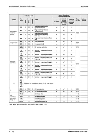 Parameter list with instruction codes Appendix
A - 20
Function Para-
meter
Instruction Code
Name
Control Mode-based
Correspondence Table
Refer
to Page
Customer
Setting
Read
Write
Extended
V/f control
General-
purpose
magnetic
flux vector
control
Advanced
magnetic
flux vector
control
Regeneration
avoidance
function
882 52 D2 8
Regeneration avoidance
operation selection ✔ ✔ ✔
6-292
883 53 D3 8
Regeneration avoidance
operation level ✔ ✔ ✔
885 55 D5 8
Regeneration avoidance
compensation frequency
limit value
✔ ✔ ✔
886 56 D6 8
Regeneration avoidance voltage
gain
✔ ✔ ✔
Free parameter
888 58 D8 8 Free parameter 1 ✔ ✔ ✔
6-305
889 59 D9 8 Free parameter 2 ✔ ✔ ✔
Calibration
parameters
C1
(901)
5D DD 1 AM terminal calibration ✔ ✔ ✔ 6-148
C2
(902)
5E DE 1 Terminal 2 frequency setting bias
frequency
✔ ✔ ✔
6-180
C3
(902) 5E DE 1 Terminal 2 frequency setting bias ✔ ✔ ✔
125
(903)
5F DF 1
Terminal 2 frequency setting gain
frequency
✔ ✔ ✔
C4
(903)
5F DF 1 Terminal 2 frequency setting gain ✔ ✔ ✔
C5
(904) 60 E0 1
Terminal 4 frequency setting bias
frequency ✔ ✔ ✔
C6
(904)
60 E0 1 Terminal 4 frequency setting bias ✔ ✔ ✔
126
(905)
61 E1 1 Terminal 4 frequency setting gain
frequency
✔ ✔ ✔
C7
(905) 61 E1 1 Terminal 4 frequency setting gain ✔ ✔ ✔
—
C22
–
C25
(922
–
923)
Parameter for manufacturer setting. Do not make setting.
PU
990 5A DA 9 PU buzzer control ✔ ✔ ✔ 6-309
991 5B DB 9 PU contrast adjustment ✔ ✔ ✔ 6-309
Clear
parameters/
Initial value
change list
PR.CL — Parameter clear — — — 4-16
ALLC — All parameter clear — — — 4-16
Er.CL — Faults history clear — — — 7-18
PR.CH — Initial value change list — — — 4-17
Tab. A-5: Parameter list with instruction codes (10)
 