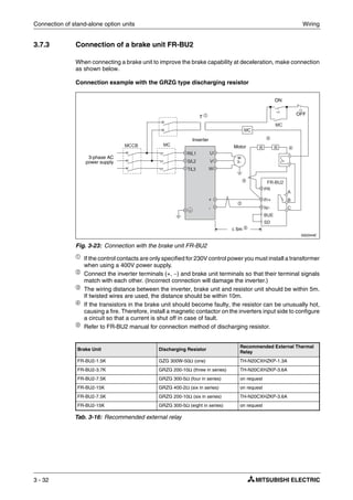 Connection of stand-alone option units Wiring
3 - 32
3.7.3 Connection of a brake unit FR-BU2
When connecting a brake unit to improve the brake capability at deceleration, make connection
as shown below.
Connection example with the GRZG type discharging resistor
ቢ
If the control contacts are only specified for 230V control power you must install a transformer
when using a 400V power supply.
ባ Connect the inverter terminals (+, −) and brake unit terminals so that their terminal signals
match with each other. (Incorrect connection will damage the inverter.)
ቤ
The wiring distance between the inverter, brake unit and resistor unit should be within 5m.
If twisted wires are used, the distance should be within 10m.
ብ
If the transistors in the brake unit should become faulty, the resistor can be unusually hot,
causing a fire. Therefore, install a magnetic contactor on the inverters input side to configure
a circuit so that a current is shut off in case of fault.
ቦ
Refer to FR-BU2 manual for connection method of discharging resistor.
I002044E
Fig. 3-23: Connection with the brake unit FR-BU2
Brake Unit Discharging Resistor
Recommended External Thermal
Relay
FR-BU2-1.5K GZG 300W-50Ω (one) TH-N20CXHZKP-1.3A
FR-BU2-3.7K GRZG 200-10Ω (three in series) TH-N20CXHZKP-3.6A
FR-BU2-7.5K GRZG 300-5Ω (four in series) on request
FR-BU2-15K GRZG 400-2Ω (six in series) on request
FR-BU2-7.5K GRZG 200-10Ω (six in series) TH-N20CXHZKP-3.6A
FR-BU2-15K GRZG 300-5Ω (eight in series) on request
Tab. 3-16: Recommended external relay
ON
3-phase AC
power supply
OFF
Inverter
≤ 5m ቤ
M
3~
Motor
ባ
ብ
T ቢ
ቤ
ቦ
 