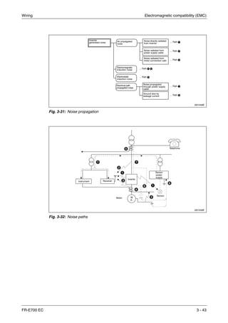 Wiring Electromagnetic compatibility (EMC)
FR-E700 EC 3 - 43
I001048E
Fig. 3-31: Noise propagation
I001049E
Fig. 3-32: Noise paths
Inverter
generated noise Air propagated
noise
Noise directly radiated
from inverter
Noise radiated from
power supply cable
Noise radiated from
motor connection cabl
Electromagnetic
induction noise
Electrostatic
induction noise
Electrical path
propagated noise
Noise propagated
through power supply
cable
Ground wire by
leakage current
... Path ᕡ
... Path ᕢ
... Path ᕣ
... Path ᕧ
... Path ᕨ
... Path ᕤ ᕥ
... Path ᕦ
ᕡ
ᕢ
ᕣ
ᕤ
ᕥ
ᕦ
ᕧ
ᕨ
ᕡ
ᕣ
ᕧ
Instrument Receiver
Inverter
Telephone
Sensor
power
supply
Sensor
M
3~
Motor
 