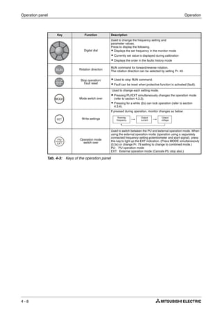 Operation panel Operation
4 - 8
Key Function Description
Digital dial
Used to change the frequency setting and
parameter values.
Press to display the following.
ț Displays the set frequency in the monitor mode
ț Currently set value is displayed during calibration
ț Displays the order in the faults history mode
Rotation direction
RUN command for forward/reverse rotation.
The rotation direction can be selected by setting Pr. 40.
Stop operation/
Fault reset
ț Used to stop RUN command.
ț Fault can be reset when protective function is activated (fault).
Mode switch over
Used to change each setting mode.
ț Pressing PU/EXT simultaneously changes the operation mode
(refer to section 4.3.3).
ț Pressing for a while (2s) can lock operation (refer to section
4.3.4).
Write settings
If pressed during operation, monitor changes as below:
Operation mode
switch over
Used to switch between the PU and external operation mode. When
using the external operation mode (operation using a separately
connected frequency setting potentiometer and start signal), press
this key to light up the EXT indication. (Press MODE simultanesouly
(0.5s) or change Pr. 79 setting to change to combined mode.)
PU: PU operation mode
EXT: External operation mode (Cancels PU stop also.)
Tab. 4-3: Keys of the operation panel
Running
frequency
Output
current
Output
voltage
 