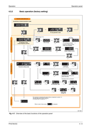 Operation Operation panel
FR-E700 EC 4 - 9
4.3.2 Basic operation (factory setting)
I001736E
Fig. 4-7: Overview of the basic functions of the operation panel
Operation mode switch over
At powering on (external operation mode)
Monitor/frequencysettingParametersettingAlarmhistory
PU Jog operation mode
(Refer to page 4-15.)
PU operation mode
(output frequency monitor)
Value change
Example
and frequency flicker
Frequency setting has been
written and completed!
Output current monitor Output voltage monitor
Parameter setting mode
Display the
current setting
Example
Parameter and a setting value
flicker alternately.
Parameter clear All Parameter clear Faults history clear
Parameter write is completed!
Initial value
change list
The operation for displaying the alarm history is explained in section 7.5.
The past eight alams can be displayed.
(The latest alarm is ended by „.“.)
When no alarm history exists, is displayed.
Value change
 