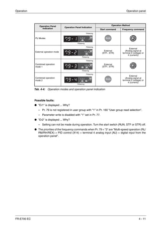 Operation Operation panel
FR-E700 EC 4 - 11
Possible faults:
● "Er1" is displayed ... Why?
– Pr. 79 is not registered in user group with "1" in Pr. 160 "User group read selection".
– Parameter write is disabled with "1" set in Pr. 77.
● "Er2" is displayed ... Why?
– Setting can not be made during operation. Turn the start switch (RUN, STF or STR) off.
● The priorities of the frequency commands when Pr. 79 = "3" are "Multi-speed operation (RL/
RM/RH/REX) > PID control (X14) > terminal 4 analog input (AU) > digital input from the
operation panel".
Operation Panel
Indication
Operation Panel Indication
Operation Method
Start command Frequency command
PU Modes
External operation mode
External
(STF-, STR)
External
(Analog signal at
terminal 2 (voltage) or
4 (current))
Combined operation
mode 1
External
(STF-, STR)
Combined operation
mode 2
External
(Analog signal at
terminal 2 (voltage) or
4 (current))
Tab. 4-4: Operation modes and operation panel indication
Flickering
Flickering
Flickering
Flickering
Flickering
Flickering
Flickering
Flickering
 
