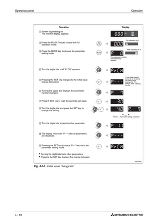 Operation panel Operation
4 - 18
I001743E
Fig. 4-14: Initial value change list
ቢ Screen at powering on
The monitor display appears.
ባ Press the PU/EXT key to choose the PU
operation mode.
ቤ Press the MODE key to choose the parameter
setting mode.
ብ Turn the digital dial until "Pr.CH" appears.
ቦ Pressing the SET key changes to the initial value
change list screen.
ቧ Turning the sigital dial displays the parameter
number changed.
ቨ Press th SET key to read the currently set value.
ቩ Turn the digital dial and press the SET key to
change the setting.
ቪ Turn the digital dial to read another parameter.
ቫ The display returns to "P.---" after all parameters
are displayed.
ቭ Pressing the SET key in status "P.---" returns to the
parameter setting mode.
Operation Display
The parameter number
read previously
appears..
Flicker ... Parameter setting complete!
It may take several
seconds for creating
the initial value
change list. "P.--- "
flickers while creating
the list.
PU indication is lit.
PRM indication is lit.
ț Turning the digital dial sets other parameters.
ț Pressing the SET key displays the change list again.
 