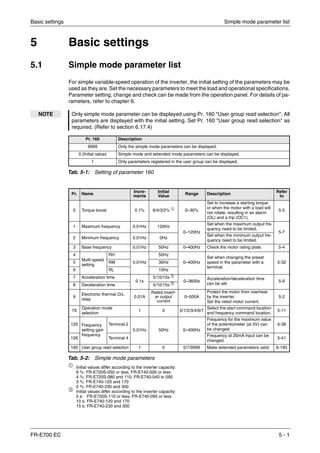 Basic settings Simple mode parameter list
FR-E700 EC 5 - 1
5 Basic settings
5.1 Simple mode parameter list
For simple variable-speed operation of the inverter, the initial setting of the parameters may be
used as they are. Set the necessary parameters to meet the load and operational specifications.
Parameter setting, change and check can be made from the operation panel. For details of pa-
rameters, refer to chapter 6.
ቢ
Initial values differ according to the inverter capacity:
6 %: FR-E720S-050 or less, FR-E740-026 or less
4 %: FR-E720S-080 and 110, FR-E740-040 to 095
3 %: FR-E740-120 and 170
2 %: FR-E740-230 and 300
ባ
Initial values differ according to the inverter capacity:
5 s: FR-E720S-110 or less, FR-E740-095 or less
10 s: FR-E740-120 and 170
15 s: FR-E740-230 and 300
NOTE Only simple mode parameter can be displayed using Pr. 160 "User group read selection". All
parameters are displayed with the initial setting. Set Pr. 160 "User group read selection" as
required. (Refer to section 6.17.4)
Pr. 160 Description
9999 Only the simple mode parameters can be displayed.
0 (Initial value) Simple mode and extended mode parameters can be displayed.
1 Only parameters registered in the user group can be displayed.
Tab. 5-1: Setting of parameter 160
Pr. Name
Incre-
ments
Initial
Value
Range Description
Refer
to
0 Torque boost 0.1% 6/4/3/2% ቢ 0–30%
Set to increase a starting torque
or when the motor with a load will
not rotate, resulting in an alarm
(OL) and a trip (OC1).
5-5
1 Maximum frequency 0.01Hz 120Hz
0–120Hz
Set when the maximum output fre-
quency need to be limited.
5-7
2 Minimum frequency 0.01Hz 0Hz
Set when the minimum output fre-
quency need to be limited.
3 Base frequency 0.01Hz 50Hz 0–400Hz Check the motor rating plate. 5-4
4
Multi-speed
setting
RH
0.01Hz
50Hz
0–400Hz
Set when changing the preset
speed in the parameter with a
terminal.
5-325 RM 30Hz
6 RL 10Hz
7 Acceleration time
0.1s
5/10/15s ባ
0–3600s
Acceleration/deceleration time
can be set.
5-9
8 Deceleration time 5/10/15s ባ
9
Electronic thermal O/L
relay
0.01A
Rated invert-
er output
current
0–500A
Protect the motor from overheat
by the inverter.
Set the rated motor current.
5-2
79
Operation mode
selection
1 0 0/1/2/3/4/6/7
Select the start command location
and frequency command location.
5-11
125 Frequency
setting gain
frequency
Terminal 2
0.01Hz 50Hz 0–400Hz
Frequency for the maximum value
of the potentiometer (at 5V) can
be changed.
5-38
126 Terminal 4
Frequency at 20mA input can be
changed.
5-41
160 User group read selection 1 0 0/1/9999 Make extended parameters valid 6-195
Tab. 5-2: Simple mode parameters
 