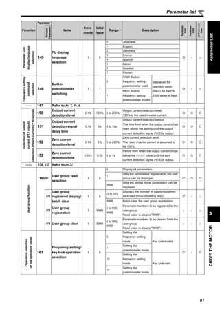 91
DRIVETHEMOTOR
3
Parameter list
ParameterList
Parameterunit
displaylanguage
selection
145
PU display
language
selection
1 0
0 Japanese
× ×
1 English
2 Germany
3 French
4 Spanish
5 Italian
6 Swedish
7 Finnish
Frequencysetting
command
selection
146
Built-in
potentiometer
switching
1 1
0
PA02 Built-in
frequency setting
potentiometer valid
Valid when the
operation panel
(PA02) for the FR-
E500 series is fitted.
× ×
1
PA02 Built-in
frequency setting
potentiometer invalid
—— 147 Refer to Pr. 7, Pr. 8.
Detectionofoutput
current(Y12signal)
Detectionofzerocurrent(Y13signal)
150
Output current
detection level
0.1% 150% 0 to 200%
Output current detection level.
100% is the rated inverter current.
151
Output current
detection signal
delay time
0.1s 0s 0 to 10s
Output current detection period.
The time from when the output current has
risen above the setting until the output
current detection signal (Y12) is output.
152
Zero current
detection level
0.1% 5% 0 to 200%
Zero current detection level.
The rated inverter current is assumed to
be 100%.
153
Zero current
detection time
0.01s 0.5s 0 to 1s
Period from when the output current drops
below the Pr. 152 value until the zero
current detection signal (Y13) is output.
—— 156, 157 Refer to Pr.22
Usergroupfunction
160
User group read
selection
1 0
0 Display all parameters
1
Only the parameters registered to the user
group can be displayed.
9999
Only the simple mode parameters can be
displayed.
172
User group
registered display/
batch clear
1 0
(0 to 16)
Displays the number of cases registered
as a user group (Reading only) × ×
9999 Batch clear the user group registration
173
User group
registration
1 9999
0 to 999,
9999
Parameter numbers to be registered to the
user group.
Read value is always "9999".
× × ×
174 User group clear 1 9999
0 to 999,
9999
Parameter numbers to be cleared from the
user group.
Read value is always "9999".
× × ×
Operationselection
oftheoperationpanel
161
Frequency setting/
key lock operation
selection
1 0
0
Setting dial
frequency setting
mode Key lock invalid
×
1
Setting dial
potentiometer mode
10
Setting dial
frequency setting
mode Key lock valid
11
Setting dial
potentiometer mode
Function
Parameter
Name
Incre-
ments
Initial
Value
Range Description
Parameter
Copy
Parameter
Clear
AllParameter
Clear
Related
Parameter
 