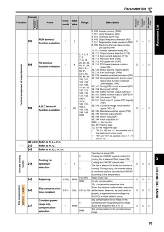 93
DRIVETHEMOTOR
3
Parameter list
ParameterList
Terminalassignmentofoutputterminal
190
RUN terminal
function selection
1 0
0, 1, 3, 4
7, 8,
11 to 16,
20, 25, 26,
46, 47, 64,
80∗1, 81∗1,
90, 91,
93∗2, 95,
96, 98, 99,
100, 101,
103, 104,
107, 108,
111 to 116
120, 125
126, 146
147, 164,
180∗1,
181∗1,
190, 191,
193∗2,
195, 196,
198, 199,
9999
0, 100: Inverter running (RUN)
1, 101: Up to frequency (SU)
3, 103: Overload alarm (OL)
4, 140: Output frequency detection (FU)
7, 107: Regenerative brake pre-alarm (RBP)
8, 108: Electronic thermal relay function
pre-alarm (THP)
11, 111: Inverter operation ready (RY)
12, 112: Output current detection (Y12)
13, 113: Zero current detection (Y13)
14, 114: PID lower limit (FDN)
15, 115: PID upper limit (FUP)
16, 116: PID forward/reverse rotation
output (RL)
20, 120: Brake opening request (BOF)
25, 125: Fan fault output (FAN)
26, 126: Heatsink overheat pre-alarm (FIN)
46, 164: During deceleration due to power
failure stop function (retained
until release) (Y46)
47, 147: During PID control activated (PID)
64, 164: During retry (Y64)
80, 180: Safety monitor output (SAFE)∗1
81, 181: Safety monitor output 2 (SAFE2)∗1
90, 190: Life alarm (Y90)
91, 191: Fault output 3 (power-OFF signal)
(Y91)
93, 193: Current average value monitor
signal (Y93) ∗2
95, 195: Maintenance timer signal (Y95)
96, 196: Remote output (REM)
98, 198: Alarm output (LF)
99, 199: Fault output (ALM)
9999, —: No function
0 to 99: Positive logic
100 to 199: Negative logic
∗1 "80, 81, 180 and 181" are available only in
the safety stop function model.
∗2 "93" and "193" are available only in Pr. 190
and Pr. 191.
×
191
FU terminal
function selection
1 4 ×
192
A,B,C terminal
function selection
1 99 ×
——
232 to 239 Refer to Pr.4 to Pr.6.
240 Refer to Pr.72.
241 Refer to Pr.125, Pr.126.
Increasecooling
fanlife
244
Cooling fan
operation
selection
1 1
0
Operates at power ON
Cooling fan ON/OFF control invalid (the
cooling fan is always ON at power ON)
1
Cooling fan ON/OFF control valid
The fan is always ON while the inverter is
running. During a stop, the inverter status
is monitored and the fan switches ON-OFF
according to the temperature.
Slipcompensation
245 Rated slip 0.01% 9999
0 to 50% Rated motor slip.
9999 No slip compensation
246
Slipcompensation
time constant
0.01s 0.5s 0.01 to 10s
Slip compensation response time.
When the value is made smaller, response
will be faster. However, as load inertia is
greater, a regenerative overvoltage trip
(E.OV ) is more liable to occur.
247
Constant-power
range slip
compensation
selection
1 9999
0
Slip compensation is not made in the
constant power range (frequency range
above the frequency set in Pr. 3).
9999
Slip compensation in the constant power
range.
Function
Parameter
Name
Incre-
ments
Initial
Value
Range Description
Parameter
Copy
Parameter
Clear
AllParameter
Clear
Related
Parameter
GPMFVCGPMFVCGPMFVCV/FV/FV/F
 