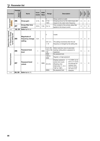 96
Parameter list
Droopcontrol
286 Droop gain 0.1% 0%
0 Droop control is invalid
0.1 to
100%
Drooping amount at the rated torque with
respect to the rated motor frequency.
287
Droop filter time
constant
0.01s 0.3s 0 to 1s
Time constant of the primary delay filter
applied to the torque current.
—— 292, 293 Refer to Pr. 61.
Settingofthemagnitude
offrequencychange
bythesettingdial
295
Magnitude of
frequency change
setting
0.01 0
0 Invalid
0.01, 0.1,
1, 10
The setting increments when the set
frequency is changed by the setting dial.
Passwordfunction
296
Password lock
level
1 9999
0 to 6, 99,
100 to 106,
199
Select restriction level of parameter
reading/ writing when a password is
registered.
×
9999 No password lock
297
Password lock/
unlock
1 9999
1000 to
9998
Register a 4-digit password
×
(0 to 5)∗
Displays password
unlock error count.
(Reading only)
(Valid when Pr. 296 =
"100" to "106")
* "0 or 9999" can be
set to Pr.297 at any
time although the
displayed value
does not change
(set value is not
displayed).9999∗ No password lock
—— 298, 299 Refer to Pr. 57.
Function
Parameter
Name
Incre-
ments
Initial
Value
Range Description
Parameter
Copy
Parameter
Clear
AllParameter
Clear
Related
Parameter
ADMFVCADMFVCADMFVC
 