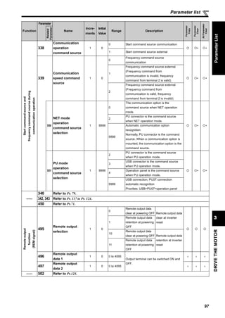 97
DRIVETHEMOTOR
3
Parameter list
ParameterList
Startcommandsourceand
frequencycommandsourceduring
communicationoperation
338
Communication
operation
command source
1 0
0 Start command source communication
∗ ∗
1 Start command source external
339
Communication
speed command
source
1 0
0
Frequency command source
communication
∗ ∗
1
Frequency command source external
(Frequency command from
communication is invalid, frequency
command from terminal 2 is valid)
2
Frequency command source external
(Frequency command from
communication is valid, frequency
command from terminal 2 is invalid)
550
NET mode
operation
command source
selection
1 9999
0
The communication option is the
command source when NET operation
mode.
∗ ∗
2
PU connector is the command source
when NET operation mode.
9999
Automatic communication option
recognition
Normally, PU connector is the command
source. When a communication option is
mounted, the communication option is the
command source.
551
PU mode
operation
command source
selection
1 9999
2
PU connector is the command source
when PU operation mode.
∗ ∗
3
USB connector is the command source
when PU operation mode.
4
Operation panel is the command source
when PU operation mode.
9999
USB connection, PU07 connection
automatic recognition
Priorities: USB>PU07>operation panel
——
340 Refer to Pr. 79.
342, 343 Refer to Pr. 117 to Pr. 124.
450 Refer to Pr.71.
Remoteoutput
function
(REMsignal)
495
Remote output
selection
1 0
0
Remote output data
clear at powering OFF Remote output data
clear at inverter
reset1
Remote output data
retention at powering
OFF
10
Remote output data
clear at powering OFF Remote output data
retention at inverter
reset11
Remote output data
retention at powering
OFF
496
Remote output
data 1
1 0 0 to 4095
Output terminal can be switched ON and
OFF.
× × ×
497
Remote output
data 2
1 0 0 to 4095 × × ×
—— 502 Refer to Pr.124.
Function
Parameter
Name
Incre-
ments
Initial
Value
Range Description
Parameter
Copy
Parameter
Clear
AllParameter
Clear
Related
Parameter
 