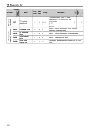 100
Parameter list
PUcontrast
adjustment
991
PU contrast
adjustment
1 58 0 to 63
Contrast adjustment of the LCD of the
parameter unit (FR-PU04/FR-PU07) can
be performed.
0: Light
↓
63: Dark
×
Clearparameter,
initialvaluechangelist
Pr.CL Parameter clear 1 0 0, 1
Setting "1" returns all parameters except calibration
parameters to the initial values.
ALLC
All parameter
clear
1 0 0, 1 Setting "1" returns all parameters to the initial values.
Er.CL
Faults history
clear
1 0 0, 1 Setting "1" clears eight past faults.
Pr.CH
Initial value
change list
— — —
Displays and sets the parameters changed from the initial
value.
Function
Parameter
Name
Incre-
ments
Initial
Value
Range Description
Parameter
Copy
Parameter
Clear
AllParameter
Clear
Related
Parameter
 