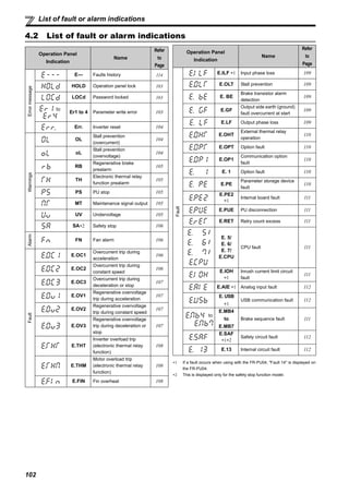 102
List of fault or alarm indications
4.2 List of fault or alarm indications
∗1 If a fault occurs when using with the FR-PU04, "Fault 14" is displayed on
the FR-PU04.
∗2 This is displayed only for the safety stop function model.
Operation Panel
Indication
Name
Refer
to
Page
Errormessage
E--- Faults history 114
HOLD Operation panel lock 103
LOCd Password locked 103
Er1 to 4 Parameter write error 103
Err. Inverter reset 104
Warnings
OL
Stall prevention
(overcurrent)
104
oL
Stall prevention
(overvoltage)
104
RB
Regenerative brake
prealarm
105
TH
Electronic thermal relay
function prealarm
105
PS PU stop 105
MT Maintenance signal output 105
UV Undervoltage 105
SA∗2 Safety stop 106
Alarm
FN Fan alarm 106
Fault
E.OC1
Overcurrent trip during
acceleration
106
E.OC2
Overcurrent trip during
constant speed
106
E.OC3
Overcurrent trip during
deceleration or stop
107
E.OV1
Regenerative overvoltage
trip during acceleration
107
E.OV2
Regenerative overvoltage
trip during constant speed
107
E.OV3
Regenerative overvoltage
trip during deceleration or
stop
107
E.THT
Inverter overload trip
(electronic thermal relay
function)
108
E.THM
Motor overload trip
(electronic thermal relay
function)
108
E.FIN Fin overheat 108
to
Fault
E.ILF ∗1 Input phase loss 109
E.OLT Stall prevention 109
E. BE
Brake transistor alarm
detection
109
E.GF
Output side earth (ground)
fault overcurrent at start
109
E.LF Output phase loss 109
E.OHT
External thermal relay
operation
110
E.OPT Option fault 110
E.OP1
Communication option
fault
110
E. 1 Option fault 110
E.PE
Parameter storage device
fault
110
E.PE2
∗1
Internal board fault 111
E.PUE PU disconnection 111
E.RET Retry count excess 111
/
/
/
E. 5/
E. 6/
E. 7/
E.CPU
CPU fault 111
E.IOH
∗1
Inrush current limit circuit
fault
111
E.AIE ∗1 Analog input fault 112
E. USB
∗1
USB communication fault 112
E.MB4
to
E.MB7
Brake sequence fault 111
E.SAF
∗1∗2
Safety circuit fault 112
E.13 Internal circuit fault 112
Operation Panel
Indication
Name
Refer
to
Page
to
 