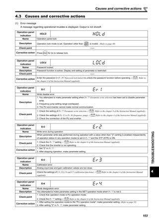 103
4
TROUBLESHOOTING
Causes and corrective actions
4.3 Causes and corrective actions
(1) Error message
A message regarding operational troubles is displayed. Output is not shutoff.
Operation panel
indication
HOLD
Name Operation panel lock
Description Operation lock mode is set. Operation other than is invalid. (Refer to page 40)
Check point --------------
Corrective action Press for 2s to release lock.
Operation panel
indication
LOCd
Name Password locked
Description Password function is active. Display and setting of parameter is restricted.
Check point --------------
Corrective action
Enter the password in Pr. 297 Password lock/unlock to unlock the password function before operating. ( Refer to
the chapter 4 of the Instruction Manual (applied)).
Operation panel
indication
Er1
Name Write disable error
Description
1. You attempted to make parameter setting when Pr. 77 Parameter write selection has been set to disable parameter
write.
2. Frequency jump setting range overlapped.
3. The PU and inverter cannot make normal communication.
Check point
1. Check the setting of Pr. 77 Parameter write selection. ( Refer to the chapter 4 of the Instruction Manual (applied)).
2. Check the settings of Pr. 31 to Pr. 36 (frequency jump). ( Refer to the chapter 4 of the Instruction Manual (applied))
3. Check the connection of the PU and inverter.
Operation panel
indication
Er2
Name Write error during operation
Description
When parameter write was performed during operation with a value other than "2" (writing is enabled independently
of operation status in any operation mode) is set in Pr. 77 and the STF (STR) is ON.
Check point
1. Check the Pr. 77 setting. ( Refer to the chapter 4 of the Instruction Manual (applied)).
2. Check that the inverter is not operating.
Corrective action
1. Set "2" in Pr. 77.
2. After stopping operation, make parameter setting.
Operation panel
indication
Er3
Name Calibration error
Description Analog input bias and gain calibration values are too close.
Check point
Check the settings of C3, C4, C6 and C7 (calibration functions). ( Refer to the chapter 4 of the Instruction Manual
(applied)).
Operation panel
indication
Er4
Name Mode designation error
Description You attempted to make parameter setting in the NET operation mode when Pr. 77 is not 2.
Check point
1. Check that operation mode is PU operation mode.
2. Check the Pr. 77 setting. ( Refer to the chapter 4 of the Instruction Manual (applied)).
Corrective action
1. After setting the operation mode to the "PU operation mode", make parameter setting. (Refer to page 52)
2. After setting "2" in Pr. 77, make parameter setting.
 