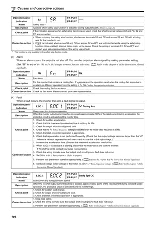 106
Causes and corrective actions
(3) Alarm
When an alarm occurs, the output is not shut off. You can also output an alarm signal by making parameter setting.
(Set "98" in any of Pr. 190 to Pr. 192 (output terminal function selection). Refer to the chapter 4 of the Instruction Manual
(applied)).
(4) Fault
When a fault occurs, the inverter trips and a fault signal is output.
Operation panel
indication
SA
FR-PU04
FR-PU07
——
Name Safety stop ∗
Description Appears when safety stop function is activated (during output shutoff). (Refer to page 26)
Check point
If the indication appears when safety stop function is not used, check that shorting wires between S1 and PC, S2 and
PC are connected.
Corrective action
When not using the safety stop function, short across terminals S1 and PC and across S2 and PC with shorting
wire for the inverter to run.
If is indicated when across S1 and PC and across S2 and PC are both shorted while using the safety stop
function (drive enabled), internal failure might be the cause. Check the wiring of terminals S1, S2 and PC and
contact your sales representative if the wiring has no fault.
* This function is only available for the safety stop function model.
Operation panel
indication
FN
FR-PU04
FR-PU07
FN
Name Fan alarm
Description
For the inverter that contains a cooling fan, appears on the operation panel when the cooling fan stops due to
an alarm or different operation from the setting of Pr. 244 Cooling fan operation selection.
Check point Check the cooling fan for an alarm.
Corrective action Check for fan alarm. Please contact your sales representative.
Operation panel
indication
E.OC1
FR-PU04
FR-PU07
OC During Acc
Name Overcurrent trip during acceleration
Description
When the inverter output current reaches or exceeds approximately 230% of the rated current during acceleration, the
protective circuit is activated and the inverter trips.
Check point
1. Check for sudden acceleration.
2. Check that the downward acceleration time is not long for lifts.
3. Check for output short-circuit/ground fault.
4. Check that the Pr. 3 Base frequency setting is not 60Hz when the motor rated frequency is 50Hz.
5. Check that stall prevention operation is appropriate.
6. Check that regeneration is not performed frequently. (Check that the output voltage becomes larger than the V/F
reference value at regeneration and overcurrent occurs due to the high voltage.)
Corrective action
1. Increase the acceleration time. (Shorten the downward acceleration time for lifts.
2. When "E.OC1" is always lit at starting, disconnect the motor once and start the inverter.
If "E.OC1" is still lit, contact your sales representative.
3. Check the wiring to make sure that output short circuit/ground fault does not occur.
4. Set 50Hz in Pr. 3 Base frequency. (Refer to page 48)
5. Perform stall prevention operation appropriately. ( Refer to the chapter 4 of the Instruction Manual (applied)).
6. Set base voltage (rated voltage of the motor, etc.) in Pr. 19 Base frequency voltage. ( Refer to the chapter 4 of the
Instruction Manual (applied))
Operation panel
indication
E.OC2
FR-PU04
FR-PU07
Stedy Spd OC
Name Overcurrent trip during constant speed
Description
When the inverter output current reaches or exceeds approximately 230% of the rated current during constant speed
operation, the protective circuit is activated and the inverter trips.
Check point
1. Check for sudden load change.
2. Check for output short-circuit/ground fault.
3. Check that stall prevention operation is appropriate.
Corrective action
1. Keep load stable.
2. Check the wiring to make sure that output short circuit/ground fault does not occur.
3. Perform stall prevention operation appropriately. ( Refer to the chapter 4 of the Instruction Manual (applied)).
 