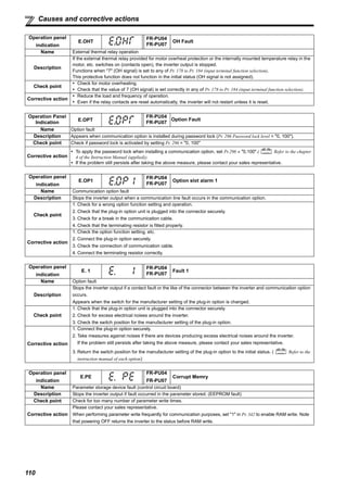 110
Causes and corrective actions
Operation panel
indication
E.OHT
FR-PU04
FR-PU07
OH Fault
Name External thermal relay operation
Description
If the external thermal relay provided for motor overheat protection or the internally mounted temperature relay in the
motor, etc. switches on (contacts open), the inverter output is stopped.
Functions when "7" (OH signal) is set to any of Pr. 178 to Pr. 184 (input terminal function selection).
This protective function does not function in the initial status (OH signal is not assigned).
Check point
Check for motor overheating.
Check that the value of 7 (OH signal) is set correctly in any of Pr. 178 to Pr. 184 (input terminal function selection).
Corrective action
Reduce the load and frequency of operation.
Even if the relay contacts are reset automatically, the inverter will not restart unless it is reset.
Operation Panel
Indication
E.OPT
FR-PU04
FR-PU07
Option Fault
Name Option fault
Description Appears when communication option is installed during password lock (Pr. 296 Password lock level = "0, 100").
Check point Check if password lock is activated by setting Pr. 296 = "0, 100"
Corrective action
To apply the password lock when installing a communication option, set Pr.296 ≠ "0,100".( Refer to the chapter
4 of the Instruction Manual (applied)).
If the problem still persists after taking the above measure, please contact your sales representative.
Operation panel
indication
E.OP1
FR-PU04
FR-PU07
Option slot alarm 1
Name Communication option fault
Description Stops the inverter output when a communication line fault occurs in the communication option.
Check point
1. Check for a wrong option function setting and operation.
2. Check that the plug-in option unit is plugged into the connector securely.
3. Check for a break in the communication cable.
4. Check that the terminating resistor is fitted properly.
Corrective action
1. Check the option function setting, etc.
2. Connect the plug-in option securely.
3. Check the connection of communication cable.
4. Connect the terminating resistor correctly.
Operation panel
indication
E. 1
FR-PU04
FR-PU07
Fault 1
Name Option fault
Description
Stops the inverter output if a contact fault or the like of the connector between the inverter and communication option
occurs.
Appears when the switch for the manufacturer setting of the plug-in option is changed.
Check point
1. Check that the plug-in option unit is plugged into the connector securely.
2. Check for excess electrical noises around the inverter.
3. Check the switch position for the manufacturer setting of the plug-in option.
Corrective action
1. Connect the plug-in option securely.
2. Take measures against noises if there are devices producing excess electrical noises around the inverter.
If the problem still persists after taking the above measure, please contact your sales representative.
3. Return the switch position for the manufacturer setting of the plug-in option to the initial status. ( Refer to the
instruction manual of each option)
Operation panel
indication
E.PE
FR-PU04
FR-PU07
Corrupt Memry
Name Parameter storage device fault (control circuit board)
Description Stops the inverter output if fault occurred in the parameter stored. (EEPROM fault)
Check point Check for too many number of parameter write times.
Corrective action
Please contact your sales representative.
When performing parameter write frequently for communication purposes, set "1" in Pr. 342 to enable RAM write. Note
that powering OFF returns the inverter to the status before RAM write.
 