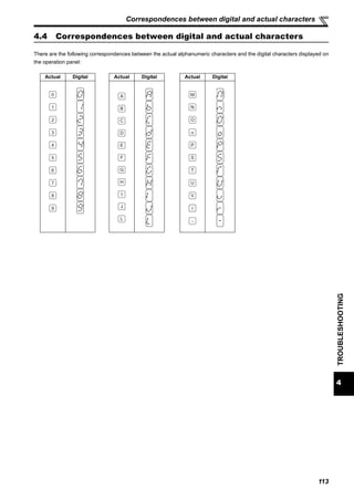113
4
TROUBLESHOOTING
Correspondences between digital and actual characters
4.4 Correspondences between digital and actual characters
There are the following correspondences between the actual alphanumeric characters and the digital characters displayed on
the operation panel:
Actual Digital
0
1
2
3
4
5
6
7
8
9
Actual Digital
A
B
C
E
F
G
H
I
J
L
D
Actual Digital
M
N
O
o
P
T
U
V
r
-
S
 