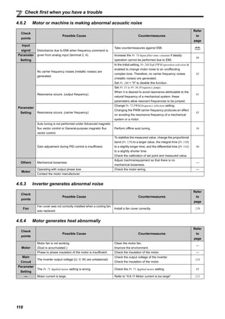 118
Check first when you have a trouble
4.6.2 Motor or machine is making abnormal acoustic noise
4.6.3 Inverter generates abnormal noise
4.6.4 Motor generates heat abnormally
Check
points
Possible Cause Countermeasures
Refer
to
page
Input
signal Disturbance due to EMI when frequency command is
given from analog input (terminal 2, 4).
Take countermeasures against EMI.
Parameter
Setting
Increase the Pr. 74 Input filter time constant if steady
operation cannot be performed due to EMI.
86
Parameter
Setting
No carrier frequency noises (metallic noises) are
generated.
In the initial setting, Pr. 240 Soft-PWM operation selection is
enabled to change motor noise to an unoffending
complex tone. Therefore, no carrier frequency noises
(metallic noises) are generated.
Set Pr. 240 = "0" to disable this function.
85
Resonance occurs. (output frequency)
Set Pr. 31 to Pr. 36 (Frequency jump).
When it is desired to avoid resonance attributable to the
natural frequency of a mechanical system, these
parameters allow resonant frequencies to be jumped.
81
Resonance occurs. (carrier frequency)
Change Pr. 72 PWM frequency selection setting.
Changing the PWM carrier frequency produces an effect
on avoiding the resonance frequency of a mechanical
system or a motor.
85
Auto tuning is not performed under Advanced magnetic
flux vector control or General-purpose magnetic flux
vector control.
Perform offline auto tuning. 56
Gain adjustment during PID control is insufficient.
To stabilize the measured value, change the proportional
band (Pr. 129) to a larger value, the integral time (Pr. 130)
to a slightly longer time, and the differential time (Pr. 134)
to a slightly shorter time.
Check the calibration of set point and measured value.
90
Others Mechanical looseness
Adjust machine/equipment so that there is no
mechanical looseness.
—
Motor
Operating with output phase loss Check the motor wiring. —
Contact the motor manufacturer.
Check
points
Possible Cause Countermeasures
Refer
to
page
Fan
Fan cover was not correctly installed when a cooling fan
was replaced.
Install a fan cover correctly. 129
Check
points
Possible Cause Countermeasures
Refer
to
page
Motor
Motor fan is not working
(Dust is accumulated.)
Clean the motor fan.
Improve the environment.
—
Phase to phase insulation of the motor is insufficient. Check the insulation of the motor. —
Main
Circuit
The inverter output voltage (U, V, W) are unbalanced.
Check the output voltage of the inverter.
Check the insulation of the motor.
124
Parameter
Setting
The Pr. 71 Applied motor setting is wrong. Check the Pr. 71 Applied motor setting. 85
— Motor current is large. Refer to "4.6.11 Motor current is too large" 121
 