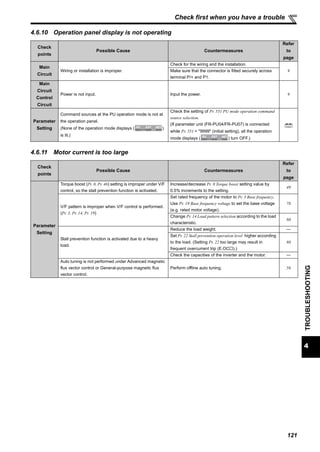 121
Check first when you have a trouble
4
TROUBLESHOOTING
4.6.10 Operation panel display is not operating
4.6.11 Motor current is too large
Check
points
Possible Cause Countermeasures
Refer
to
page
Main
Circuit
Wiring or installation is improper.
Check for the wiring and the installation.
9Make sure that the connector is fitted securely across
terminal P/+ and P1.
Main
Circuit
Control
Circuit
Power is not input. Input the power. 9
Parameter
Setting
Command sources at the PU operation mode is not at
the operation panel.
(None of the operation mode displays ( )
is lit.)
Check the setting of Pr. 551 PU mode operation command
source selection.
(If parameter unit (FR-PU04/FR-PU07) is connected
while Pr. 551 = "9999" (initial setting), all the operation
mode displays ( ) turn OFF.)
Check
points
Possible Cause Countermeasures
Refer
to
page
Parameter
Setting
Torque boost (Pr. 0, Pr. 46) setting is improper under V/F
control, so the stall prevention function is activated.
Increase/decrease Pr. 0 Torque boost setting value by
0.5% increments to the setting.
49
V/F pattern is improper when V/F control is performed.
(Pr. 3, Pr. 14, Pr. 19)
Set rated frequency of the motor to Pr. 3 Base frequency.
Use Pr. 19 Base frequency voltage to set the base voltage
(e.g. rated motor voltage).
78
Change Pr. 14 Load pattern selection according to the load
characteristic.
80
Stall prevention function is activated due to a heavy
load.
Reduce the load weight. —
Set Pr. 22 Stall prevention operation level higher according
to the load. (Setting Pr. 22 too large may result in
frequent overcurrent trip (E.OC ).)
80
Check the capacities of the inverter and the motor. —
Auto tuning is not performed under Advanced magnetic
flux vector control or General-purpose magnetic flux
vector control.
Perform offline auto tuning. 56
 