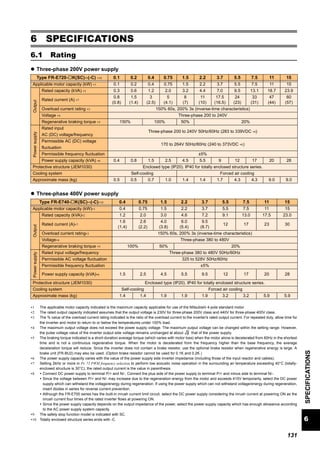 131
6
SPECIFICATIONS
Rating
6 SPECIFICATIONS
6.1 Rating
Three-phase 200V power supply
Three-phase 400V power supply
∗1 The applicable motor capacity indicated is the maximum capacity applicable for use of the Mitsubishi 4-pole standard motor.
∗2 The rated output capacity indicated assumes that the output voltage is 230V for three-phase 200V class and 440V for three-phase 400V class.
∗3 The % value of the overload current rating indicated is the ratio of the overload current to the inverter's rated output current. For repeated duty, allow time for
the inverter and motor to return to or below the temperatures under 100% load.
∗4 The maximum output voltage does not exceed the power supply voltage. The maximum output voltage can be changed within the setting range. However,
the pulse voltage value of the inverter output side voltage remains unchanged at about that of the power supply.
∗5 The braking torque indicated is a short-duration average torque (which varies with motor loss) when the motor alone is decelerated from 60Hz in the shortest
time and is not a continuous regenerative torque. When the motor is decelerated from the frequency higher than the base frequency, the average
deceleration torque will reduce. Since the inverter does not contain a brake resistor, use the optional brake resistor when regenerative energy is large. A
brake unit (FR-BU2) may also be used. (Option brake resisitor cannot be used for 0.1K and 0.2K.)
∗6 The power supply capacity varies with the value of the power supply side inverter impedance (including those of the input reactor and cables).
∗7 Setting 2kHz or more in Pr. 72 PWM frequency selection to perform low acoustic noise operation in the surrounding air temperature exceeding 40°C (totally-
enclosed structure is 30°C), the rated output current is the value in parenthesis.
∗8 Connect DC power supply to terminal P/+ and N/-. Connect the plus side of the power supply to terminal P/+ and minus side to terminal N/-.
Since the voltage between P/+ and N/- may increase due to the regeneration energy from the motor and exceeds 415V temporarily, select the DC power
supply which can withstand the voltage/energy during regeneration. If using the power supply which can not withstand voltage/energy during regeneration,
insert diodes in series for reverse current prevention.
Although the FR-E700 series has the built-in inrush current limit circuit, select the DC power supply considering the inrush current at powering ON as the
inrush current four times of the rated inverter flows at powering ON.
Since the power supply capacity depends on the output impedance of the power, select the power supply capacity which has enough allowance according
to the AC power supply system capacity.
∗9 The safety stop function model is indicated with SC.
∗10 Totally enclosed structure series ends with -C.
Type FR-E720- K(SC)∗9(-C) ∗10 0.1 0.2 0.4 0.75 1.5 2.2 3.7 5.5 7.5 11 15
Applicable motor capacity (kW) ∗1 0.1 0.2 0.4 0.75 1.5 2.2 3.7 5.5 7.5 11 15
Output
Rated capacity (kVA) ∗2 0.3 0.6 1.2 2.0 3.2 4.4 7.0 9.5 13.1 18.7 23.9
Rated current (A) ∗7
0.8
(0.8)
1.5
(1.4)
3
(2.5)
5
(4.1)
8
(7)
11
(10)
17.5
(16.5)
24
(23)
33
(31)
47
(44)
60
(57)
Overload current rating ∗3 150% 60s, 200% 3s (inverse-time characteristics)
Voltage ∗4 Three-phase 200 to 240V
Regenerative braking torque ∗5 150% 100% 50% 20%
Powersupply
Rated input
AC (DC) voltage/frequency
Three-phase 200 to 240V 50Hz/60Hz (283 to 339VDC ∗8)
Permissible AC (DC) voltage
fluctuation
170 to 264V 50Hz/60Hz (240 to 373VDC ∗8)
Permissible frequency fluctuation ±5%
Power supply capacity (kVA) ∗6 0.4 0.8 1.5 2.5 4.5 5.5 9 12 17 20 28
Protective structure (JEM1030) Enclosed type (IP20). IP40 for totally enclosed structure series.
Cooling system Self-cooling Forced air cooling
Approximate mass (kg) 0.5 0.5 0.7 1.0 1.4 1.4 1.7 4.3 4.3 9.0 9.0
Type FR-E740- K(SC)∗9(-C)∗10 0.4 0.75 1.5 2.2 3.7 5.5 7.5 11 15
Applicable motor capacity (kW)∗1 0.4 0.75 1.5 2.2 3.7 5.5 7.5 11 15
Output
Rated capacity (kVA)∗2 1.2 2.0 3.0 4.6 7.2 9.1 13.0 17.5 23.0
Rated current (A)∗7
1.6
(1.4)
2.6
(2.2)
4.0
(3.8)
6.0
(5.4)
9.5
(8.7)
12 17 23 30
Overload current rating∗3 150% 60s, 200% 3s (inverse-time characteristics)
Voltage∗4 Three-phase 380 to 480V
Regenerative braking torque ∗5 100% 50% 20%
Powersupply
Rated input voltage/frequency Three-phase 380 to 480V 50Hz/60Hz
Permissible AC voltage fluctuation 325 to 528V 50Hz/60Hz
Permissible frequency fluctuation ±5%
Power supply capacity (kVA)∗6 1.5 2.5 4.5 5.5 9.5 12 17 20 28
Protective structure (JEM1030) Enclosed type (IP20). IP40 for totally enclosed structure series.
Cooling system Self-cooling Forced air cooling
Approximate mass (kg) 1.4 1.4 1.9 1.9 1.9 3.2 3.2 5.9 5.9
2
 