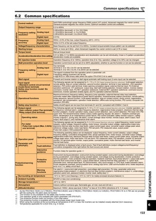 133
6
SPECIFICATIONS
Common specifications
6.2 Common specifications
Controlspecifications
Control method Soft-PWM control/high carrier frequency PWM control (V/F control, Advanced magnetic flux vector control,
General-purpose magnetic flux vector control, Optimum excitation control are available)
Output frequency range 0.2 to 400Hz
Frequency setting
resolution
Analog input
0.06Hz/60Hz (terminal2, 4: 0 to 10V/10bit)
0.12Hz/60Hz (terminal2, 4: 0 to 5V/9bit)
0.06Hz/60Hz (terminal4: 0 to 20mA/10bit)
Digital input 0.01Hz
Frequency
accuracy
Analog input Within ±0.5% of the max. output frequency (25°C ±10°C)
Digital input Within 0.01% of the set output frequency
Voltage/frequency characteristics Base frequency can be set from 0 to 400Hz, Constant-torque/variable torque pattern can be selected
Starting torque 200% or more (at 0.5Hz)...when Advanced magnetic flux vector control is set (3.7K or less)
Torque boost Manual torque boost
Acceleration/deceleration time setting
0.01 to 360s, 0.1 to 3600s (acceleration and deceleration can be set individually), linear or S-pattern acceleration/
deceleration modes are available.
DC injection brake Operation frequency (0 to 120Hz), operation time (0 to 10s), operation voltage (0 to 30%) can be changed.
Stall prevention operation level Operation current level can be set (0 to 200% adjustable), whether to use the function or not can be selected
Operationspecifications
Frequency setting
signal
Analog input
Two terminals
Terminal 2: 0 to 10V, 0 to 5V can be selected
Terminal 4: 0 to 10V, 0 to 5V, 4 to 20mA can be selected
Digital input
The signal is entered from the operation panel or parameter unit.
Frequency setting increment can be set.
4 digit BCD or 16bit binary data (when the option FR-A7AX E kit is used)
Start signal Forward and reverse rotation or start signal automatic self-holding input (3-wire input) can be selected.
Input signal
(Standard control circuit terminal
model:Seven terminals
Safety stop function model: Six
terminals)
The following signals can be assigned to Pr. 178 to Pr.184 (input terminal function selection): multi-speed selection,
remote setting, stop-on contact selection, second function selection, terminal 4 input selection, JOG operation
selection, PID control valid terminal, brake opening completion signal, external thermal input, PU-External
operation switchover, V/F switchover, output stop, start self-holding selection, forward rotation, reverse rotation
command, inverter reset, PU-NET operation switchover, External-NET operation switchover, command source
switchover, inverter operation enable signal, and PU operation external interlock
Operational functions
Maximum/minimum frequency setting, frequency jump operation, external thermal relay input selection,
automatic restart after instantaneous power failure operation, forward/reverse rotation prevention, remote setting,
brake sequence, second function, multi-speed operation, stop-on contact control, droop control, regeneration
avoidance, slip compensation, operation mode selection, offline auto tuning function, PID control, computer link
operation (RS-485)
Safety stop function ∗2 Safety shutoff signal can be input from terminals S1 and S2. (compliant with EN954-1 Cat.3)
Output signal
Open collector output (Two terminals)
Relay output (One terminal)
The following signals can be assigned to Pr.190 to Pr.192 (output terminal function selection): inverter operation, up-
to-frequency, overload alarm, output frequency detection, regenerative brake prealarm, electronic thermal relay
function prealarm, inverter operation ready, output current detection, zero current detection, PID lower limit, PID
upper limit, PID forward/reverse rotation output, brake opening request, fan alarm∗1, heatsink overheat pre-
alarm, deceleration at an instantaneous power failure, PID control activated, safety monitor output∗2, safety
monitor output2∗2, during retry, life alarm, current average value monitor, remote output, alarm output, fault
output, fault output 3, and maintenance timer alarm
Operating status
For meter
Pulse train output (Max. 2.4kHz:
one terminal)
The following signals can be assigned to Pr.54 FM terminal function selection: output frequency, motor current
(steady), output voltage, frequency setting, motor torque, converter output voltage, regenerative brake duty,
electronic thermal relay function load factor, output current peak value, converter output voltage peak value,
reference voltage output, motor load factor, PID set point, PID measured value, output power
Pulse train output (1440 pulses/s/full scale)
Indication
Operation panel
Parameter unit
(FR-PU07)
Operating status
The following operating status can be displayed: output frequency, motor current (steady), output voltage,
frequency setting, cumulative energization time, actual operation time, motor torque, converter output voltage,
regenerative brake duty, electronic thermal relay function load factor, output current peak value, converter output
voltage peak value, motor load factor, PID set point, PID measured value, PID deviation, inverter I/O terminal
monitor, I/O terminal option monitor, output power, cumulative power, motor thermal load factor, and inverter
thermal load factor.
Fault definition Fault definition is displayed when a fault occurs. Past 8 fault definitions (output voltage/current/frequency/
cumulative energization time right before the fault occurs) are stored
Interactive
guidance
Function (help) for operation guide ∗3
Protective/warning
function
Protective
functions
Overcurrent during acceleration, overcurrent during constant speed, overcurrent during deceleration, overvoltage
during acceleration, overvoltage during constant speed, overvoltage during deceleration, inverter protection
thermal operation, motor protection thermal operation, heatsink overheat, input phase failure∗5, output side earth
(ground) fault overcurrent at start∗4, output phase failure, external thermal relay operation ∗4, option fault,
parameter error, internal board fault, PU disconnection, retry count excess ∗4, CPU fault, brake transistor alarm,
inrush resistance overheat, communication error, analog input error, USB communication error, brake sequence
error 4 to 7 ∗4, safety circuit fault ∗2
Warning
functions
Fan alarm∗1, overcurrent stall prevention, overvoltage stall prevention, PU stop, parameter write error,
regenerative brake prealarm ∗4, electronic thermal relay function prealarm, maintenance output ∗4, undervoltage,
operation panel lock, password locked, inverter reset, safety stop ∗2
Environment
Surrounding air temperature -10°C to +50°C (non-freezing) (-10°C to +40°C for totally-enclosed structure feature) ∗6
Ambient humidity 90%RH or less (non-condensing)
Storage temperature∗7 -20°C to +65°C
Atmosphere Indoors (without corrosive gas, flammable gas, oil mist, dust and dirt etc.)
Altitude/vibration Maximum 1000m above sea level, 5.9m/s 2
or less at 10 to 55Hz (directions of X, Y, Z axes)
∗1 As the FR-E720-0.1K(SC) to 0.75K(SC), FR-E740-0.4K(SC) and 0.75K(SC), FR-E720S-0.1K(SC) to 0.4K(SC), FR-E710W-0.1K to 0.75K are not provided
with the cooling fan, this alarm does not function.
∗2 This function is only available for the safety stop function model.
∗3 This operation guide is only available with option parameter unit (FR-PU07).
∗4 This protective function does not function in the initial status.
∗5 This protective function is available with the three-phase power input model only.
∗6 When using the inverters at the surrounding air temperature of 40°C or less, the inverters can be installed closely attached (0cm clearance).
∗7 Temperatures applicable for a short time, e.g. in transit.
 
